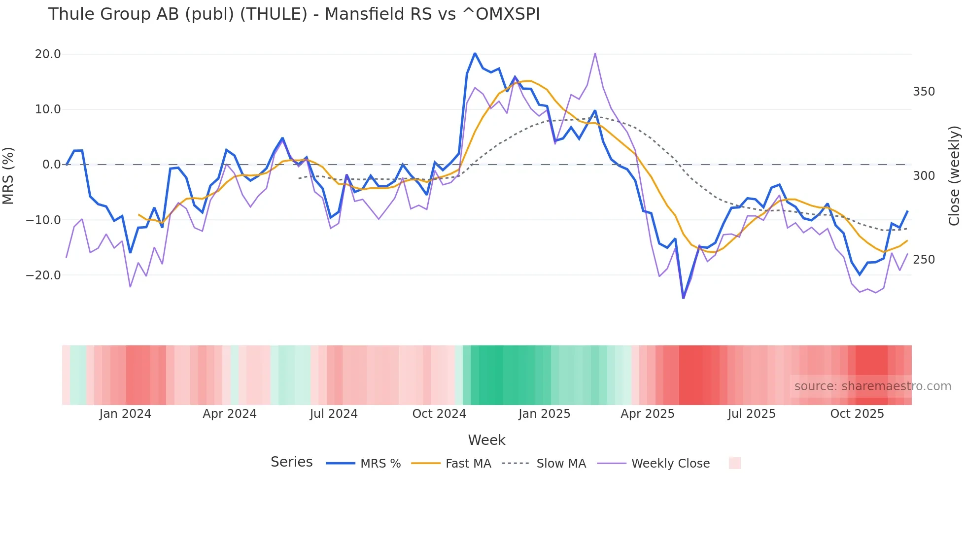 THULE Mansfield Relative Strength chart