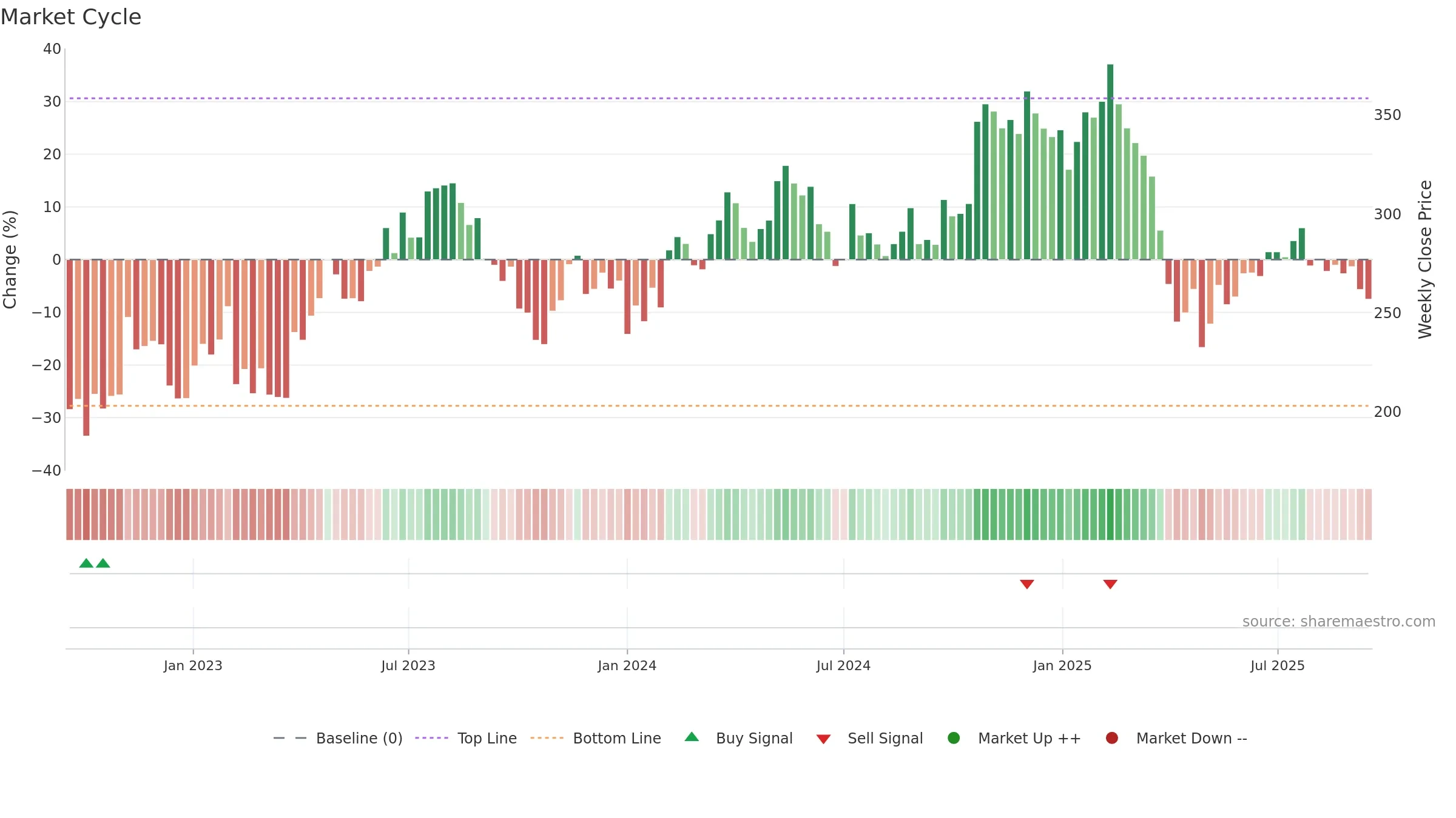 THULE weekly Market Cycle chart, closing 2025-09-15.