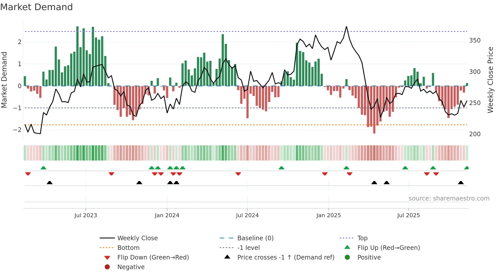 THULE weekly Market Demand chart