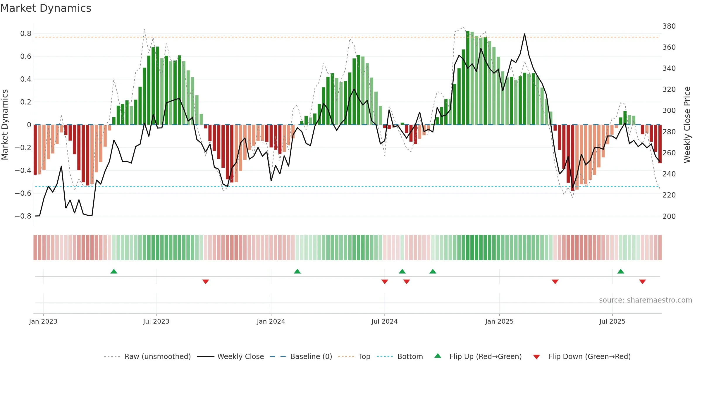 THULE weekly Market Dynamics chart, closing 2025-09-15.