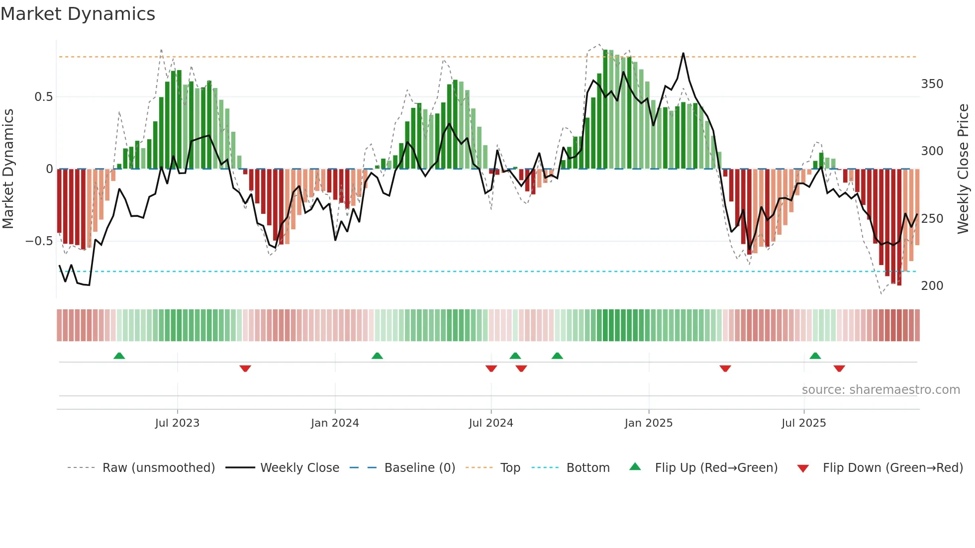 THULE weekly Market Dynamics chart
