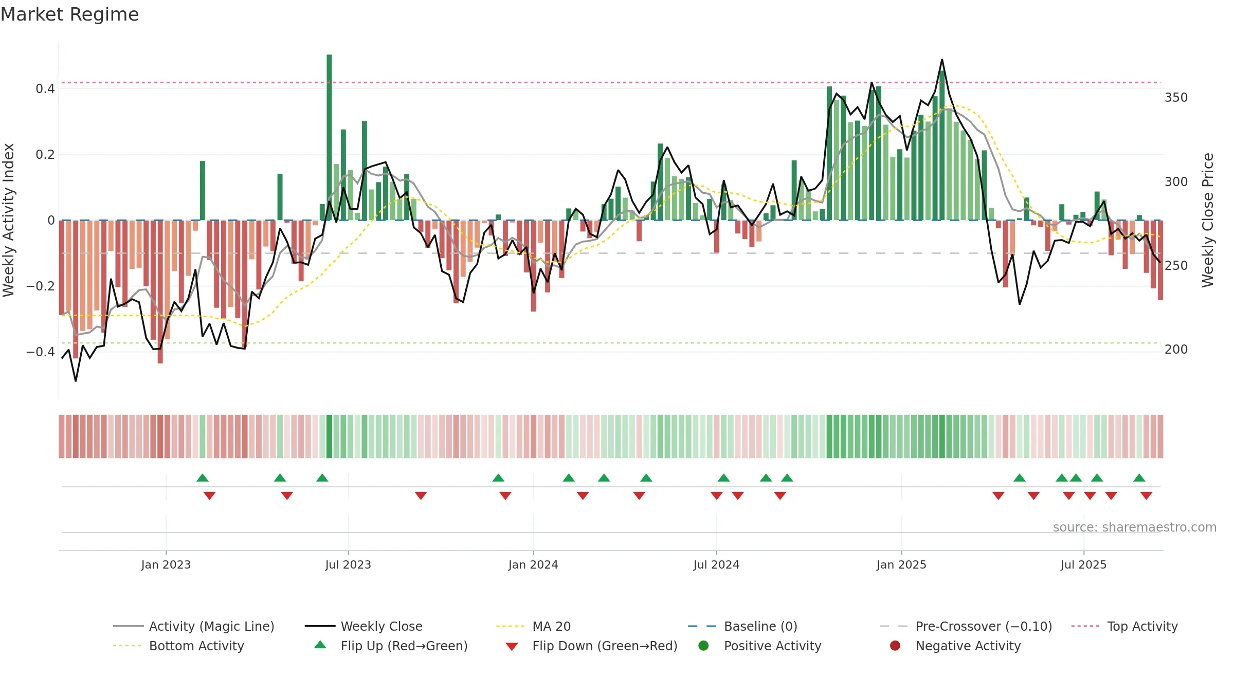 THULE weekly Market Snapshot chart, closing 2025-09-15.