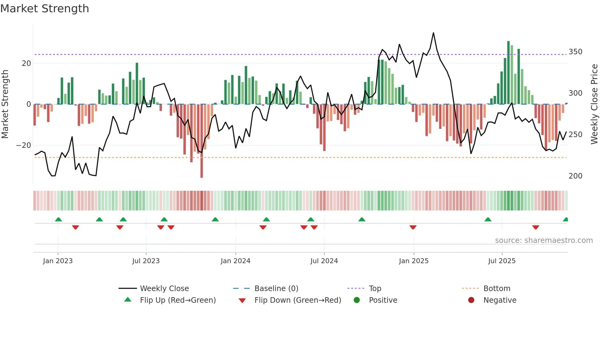 THULE weekly Market Strength chart
