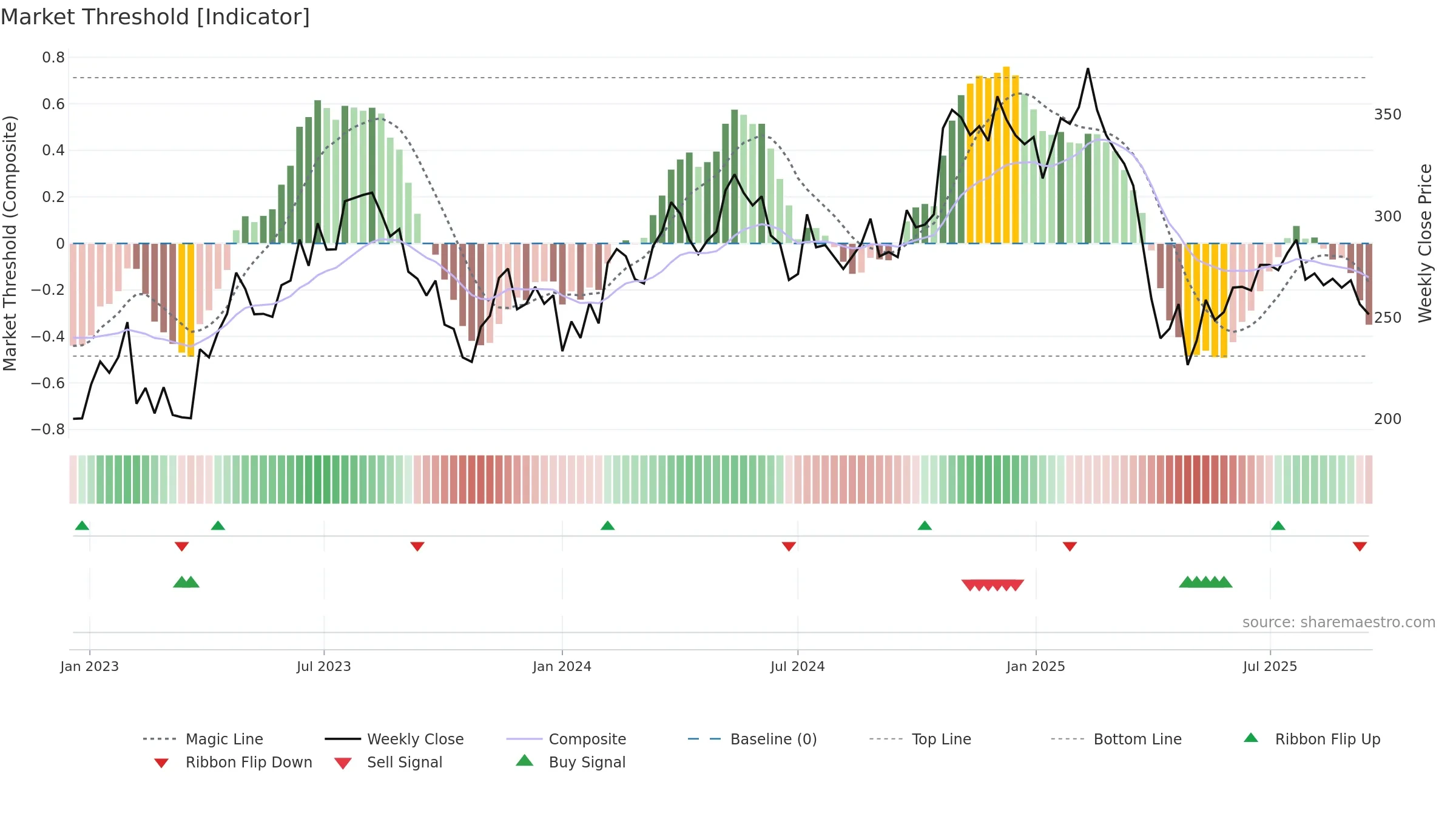THULE weekly Market Threshold chart, closing 2025-09-15.