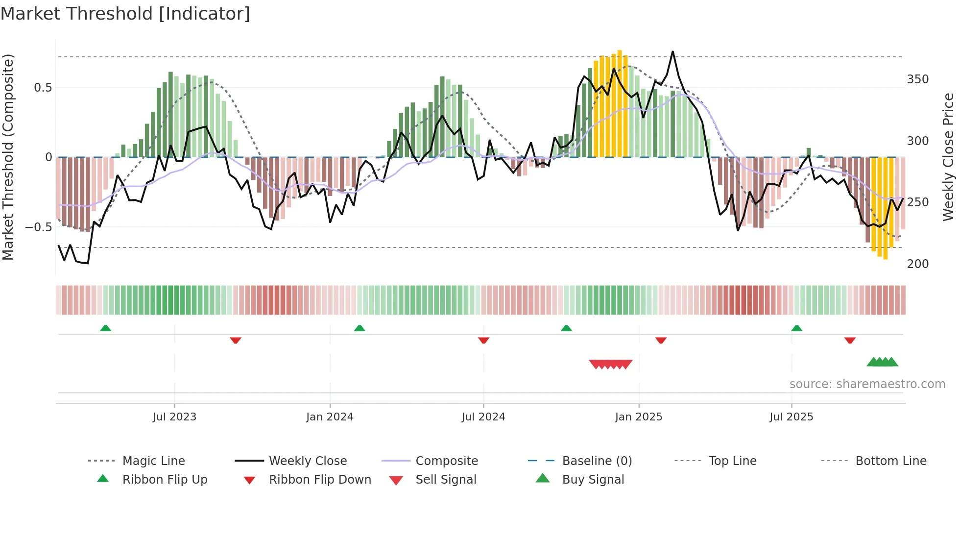 THULE weekly Market Threshold chart
