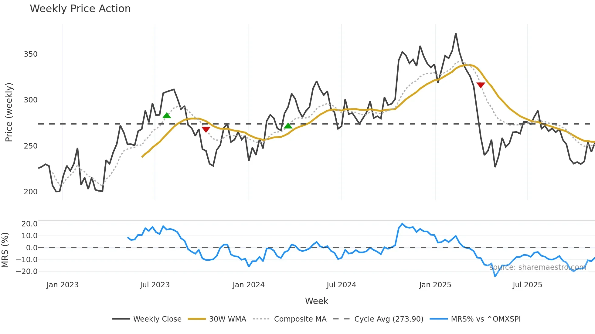 THULE weekly Price Action chart, closing 2025-11-10