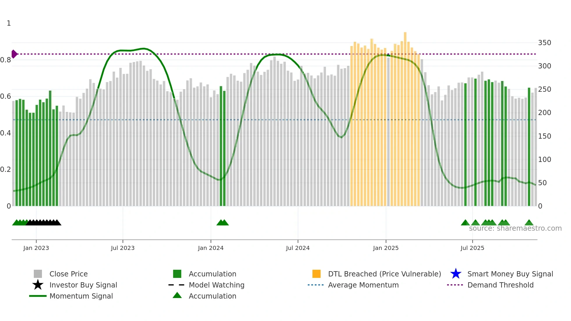 THULE weekly Smart Money chart