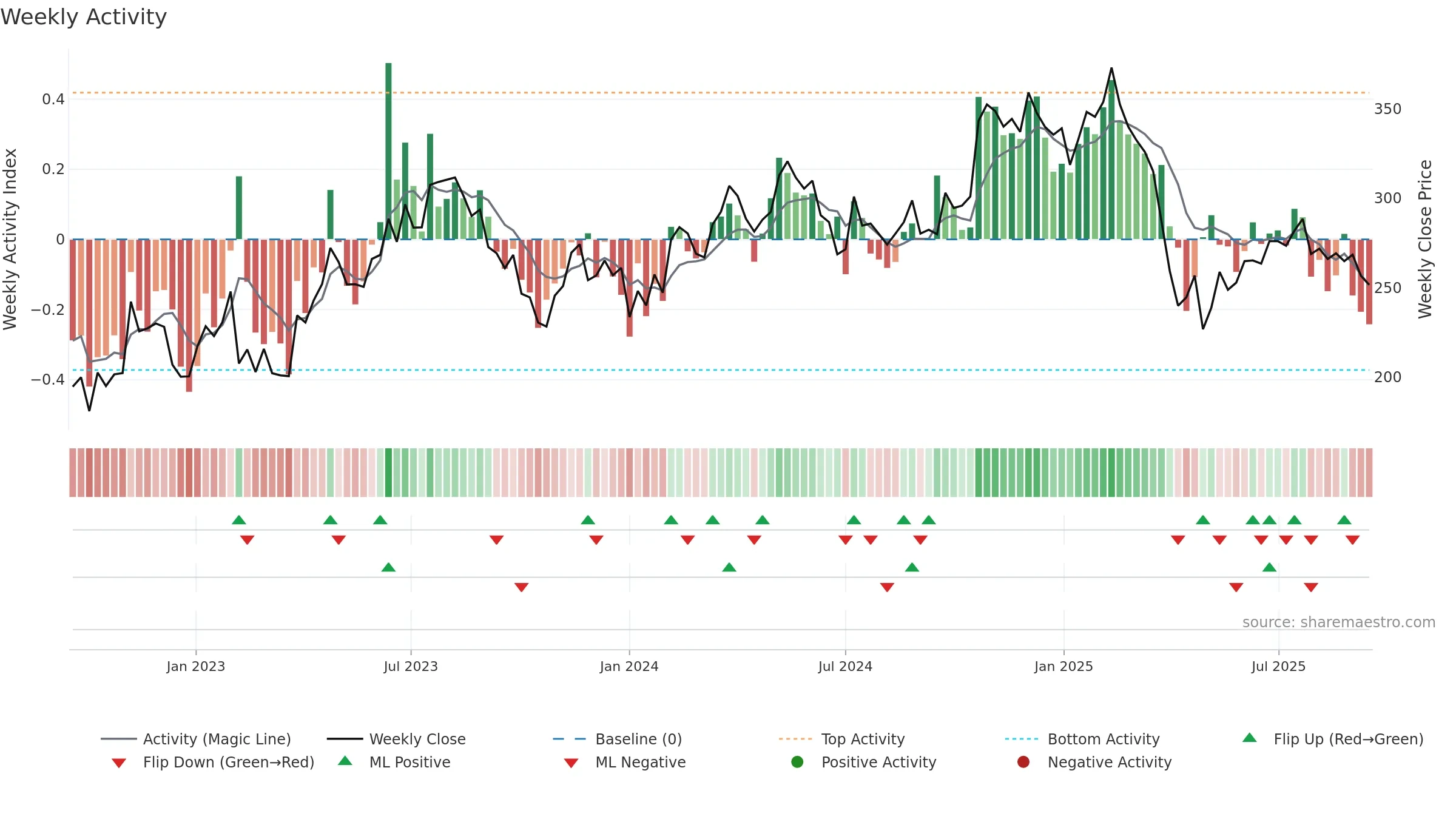 THULE weekly Activity chart, closing 2025-09-15.