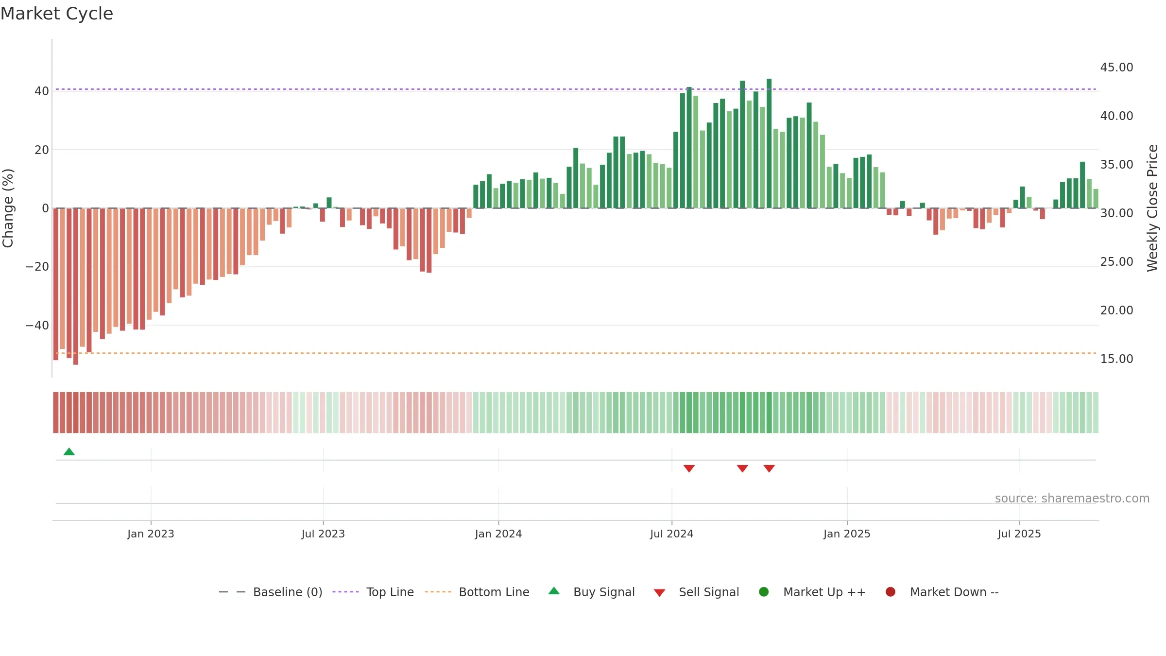 TPH weekly Market Cycle chart, closing 2025-09-19.