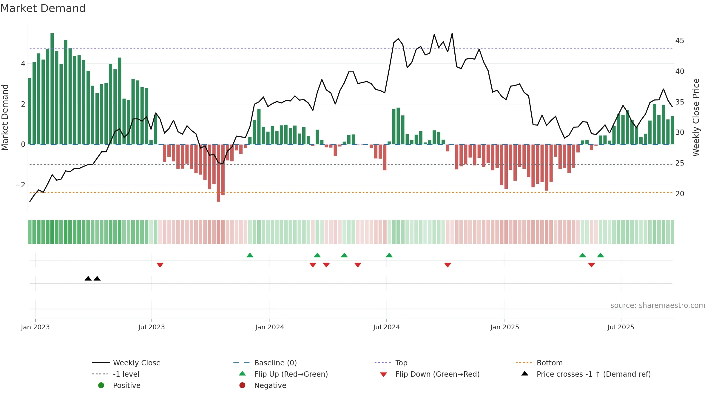 TPH weekly Market Demand chart, closing 2025-09-19.