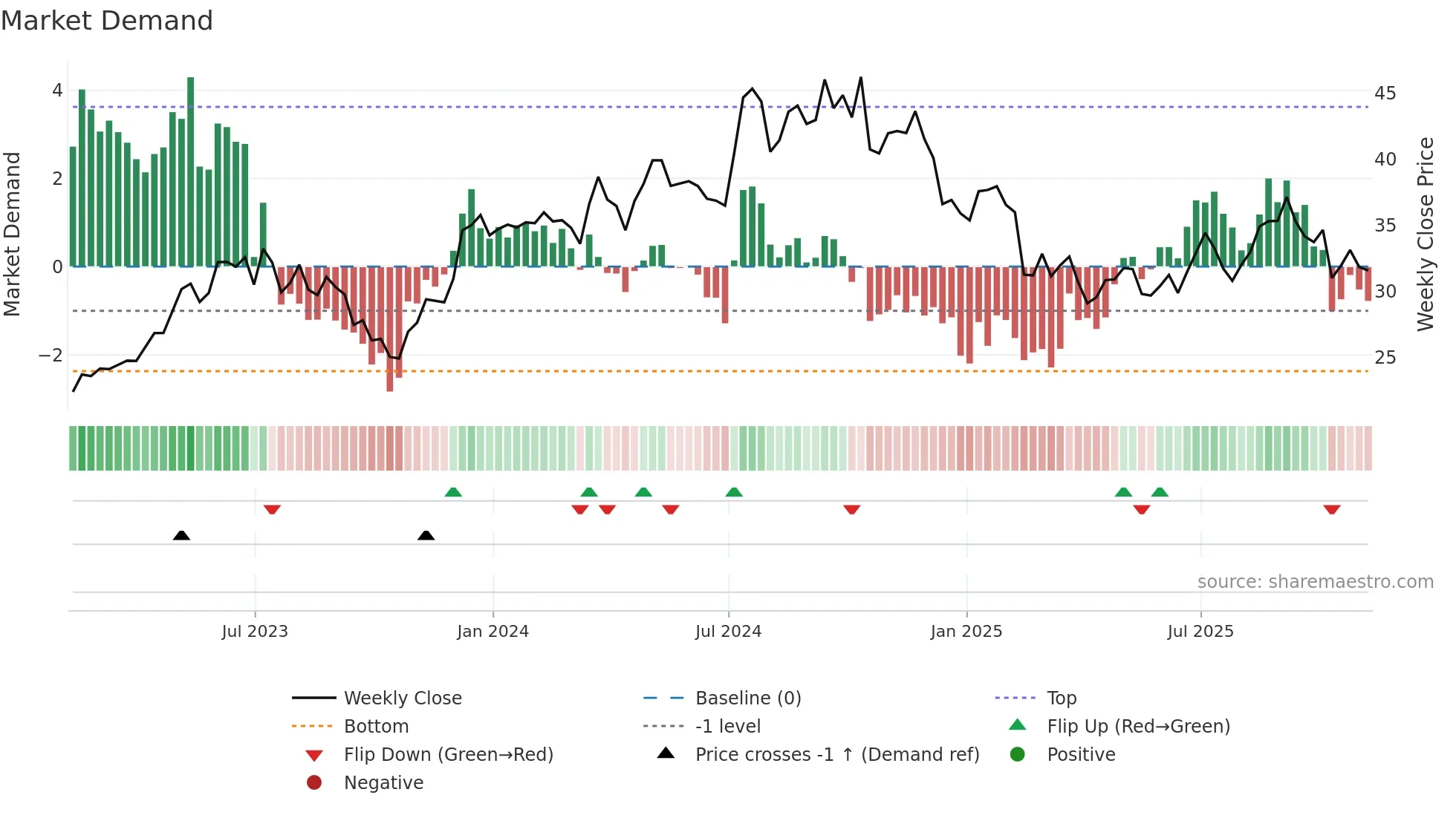 TPH weekly Market Demand chart