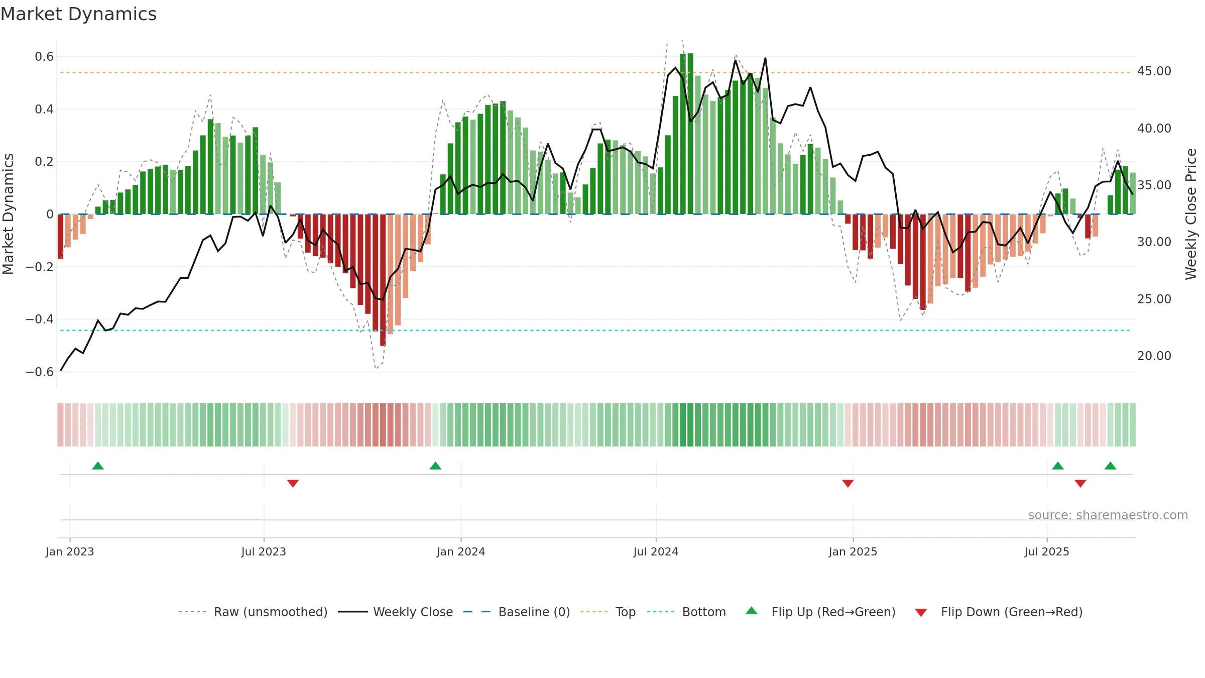 TPH weekly Market Dynamics chart, closing 2025-09-19.