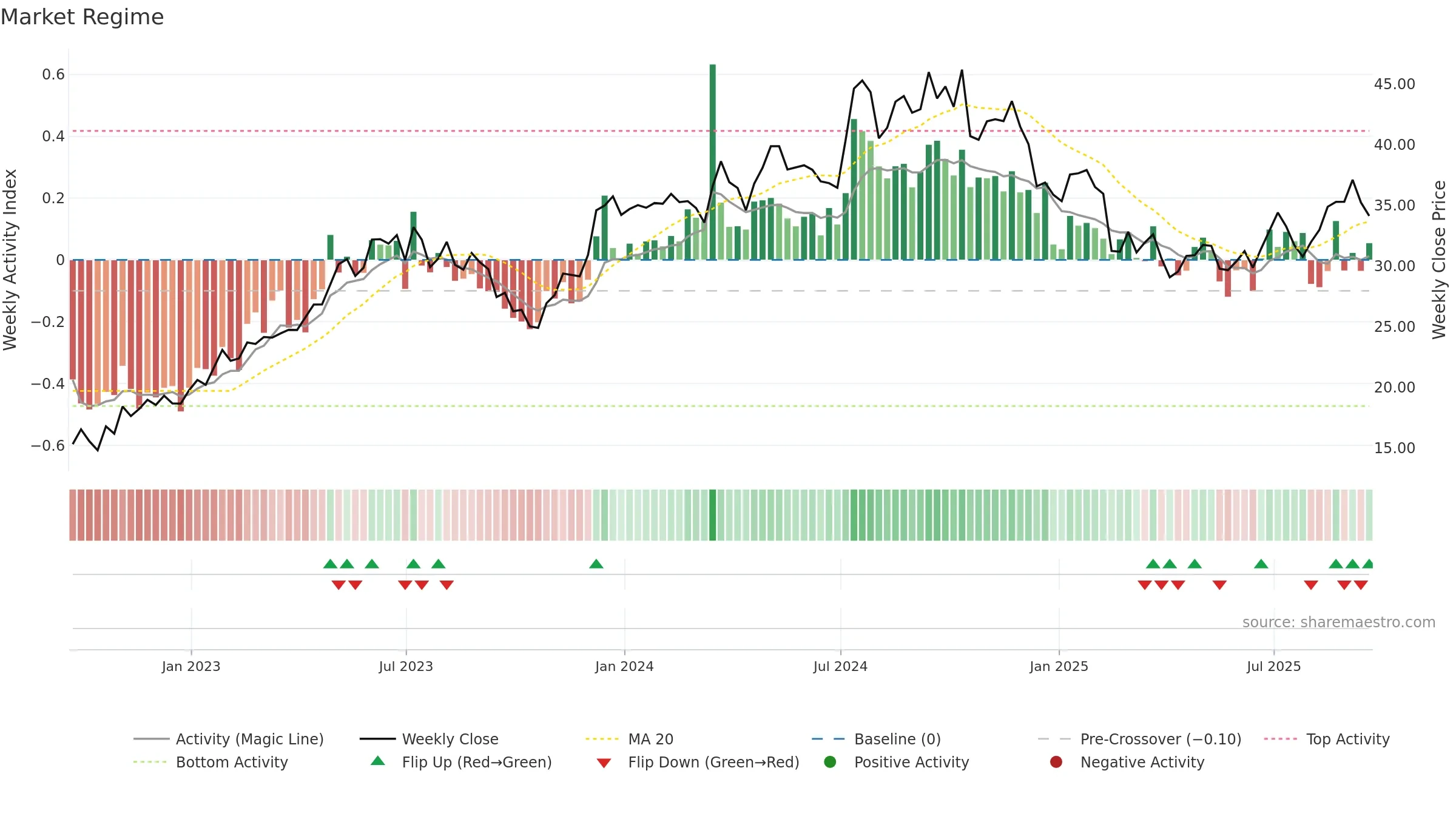 TPH weekly Market Snapshot chart, closing 2025-09-19.