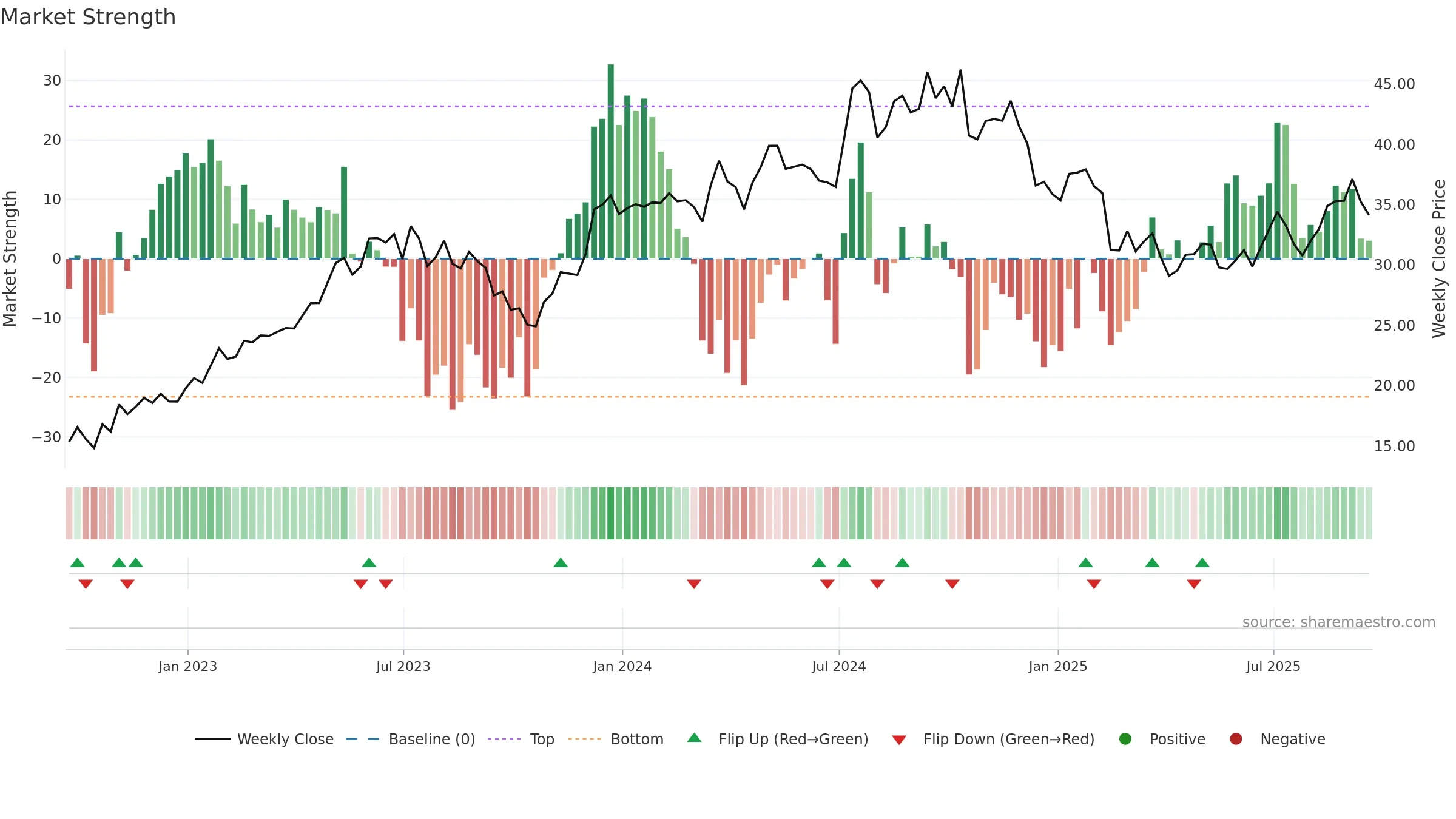 TPH weekly Market Strength chart, closing 2025-09-19.