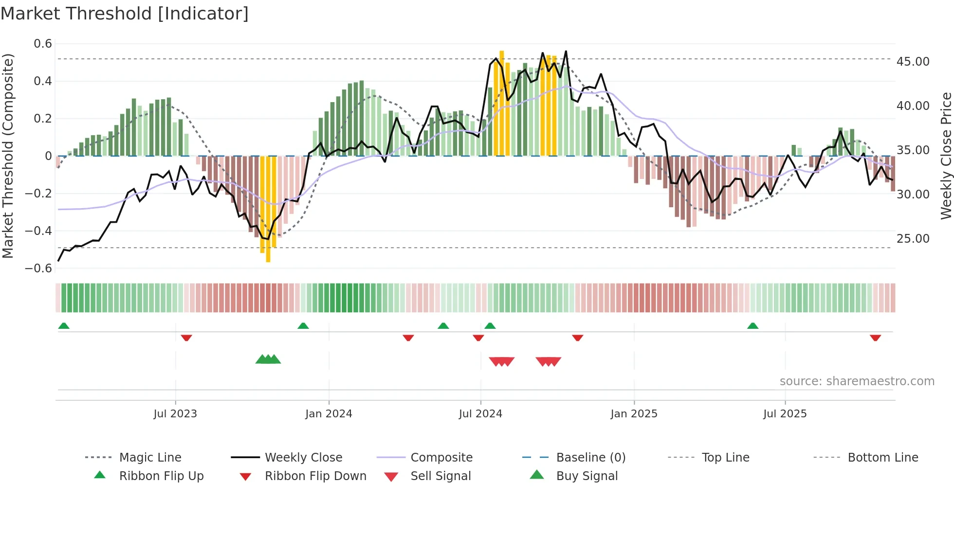 TPH weekly Market Threshold chart