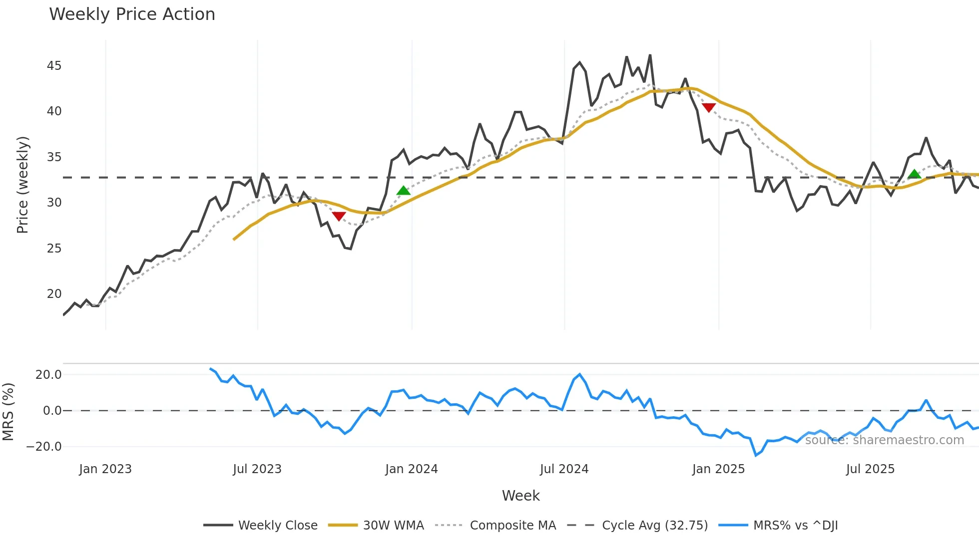 TPH weekly Price Action chart, closing 2025-11-07