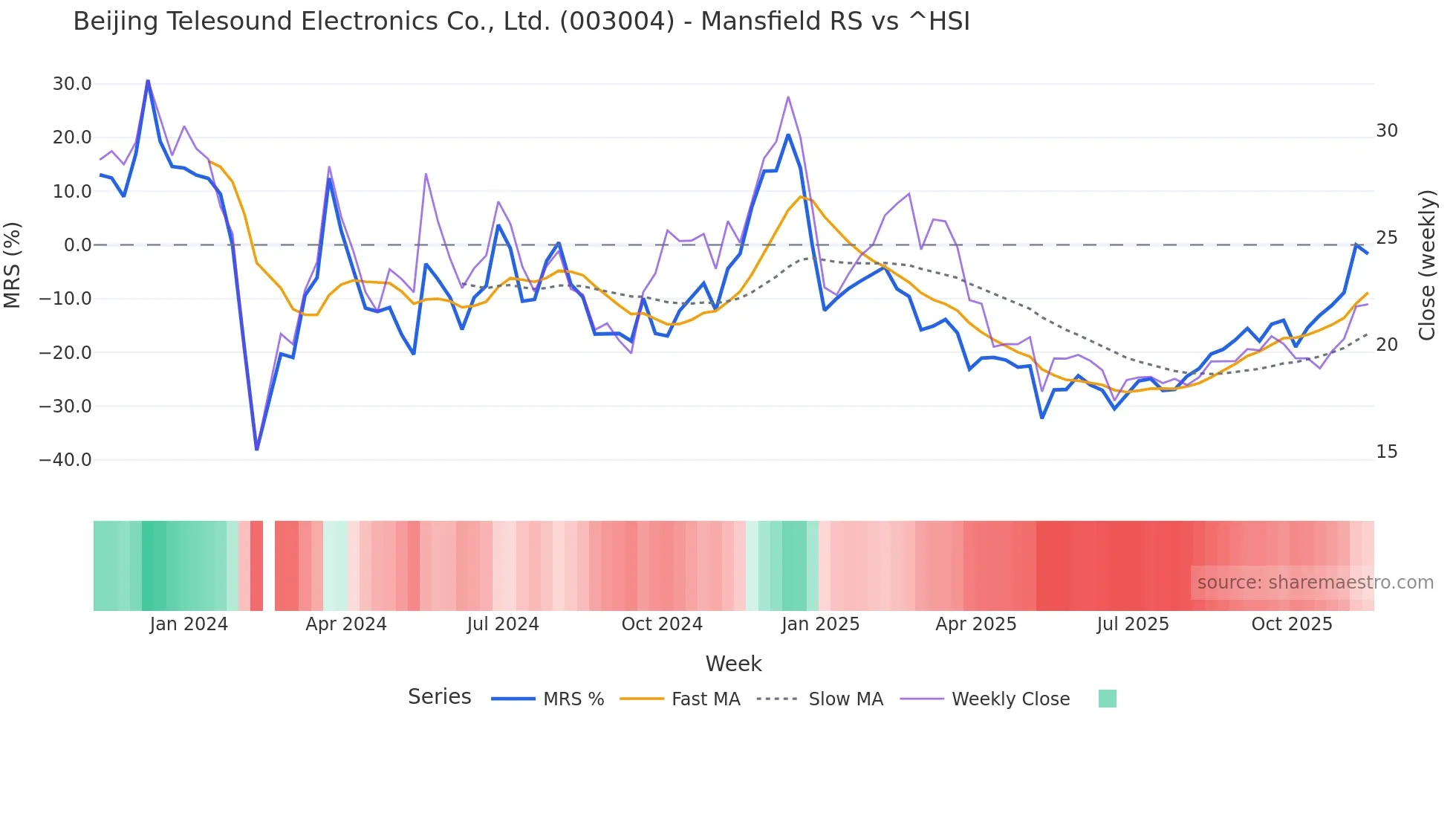 003004 Mansfield Relative Strength chart