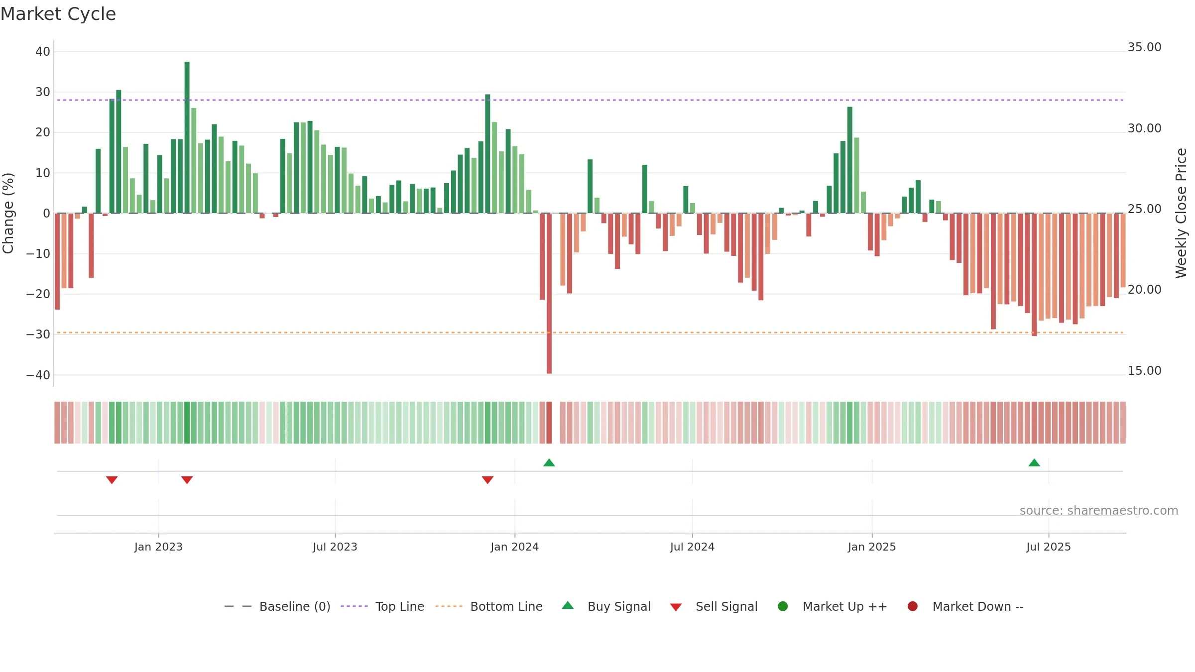 003004 weekly Market Cycle chart, closing 2025-09-15.