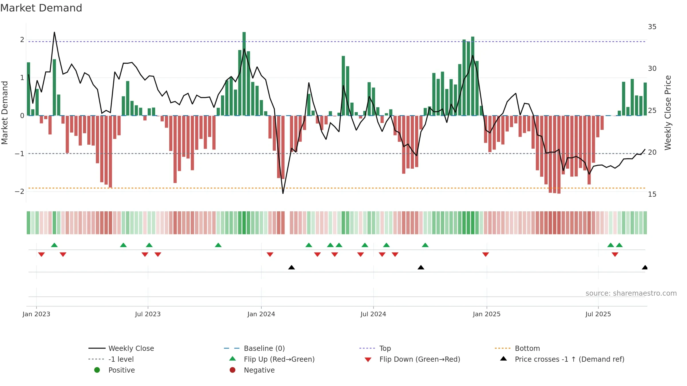003004 weekly Market Demand chart, closing 2025-09-15.
