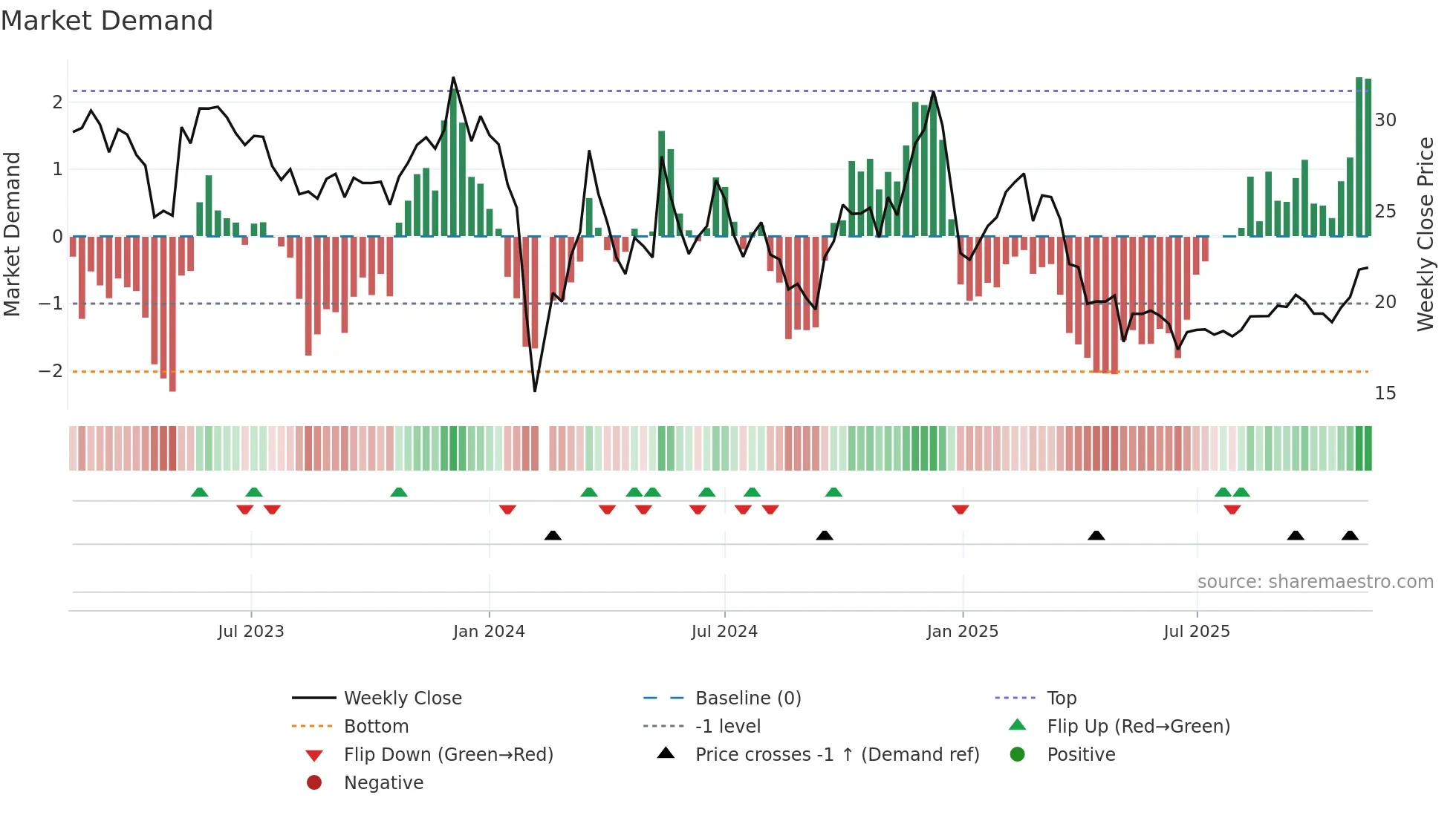 003004 weekly Market Demand chart