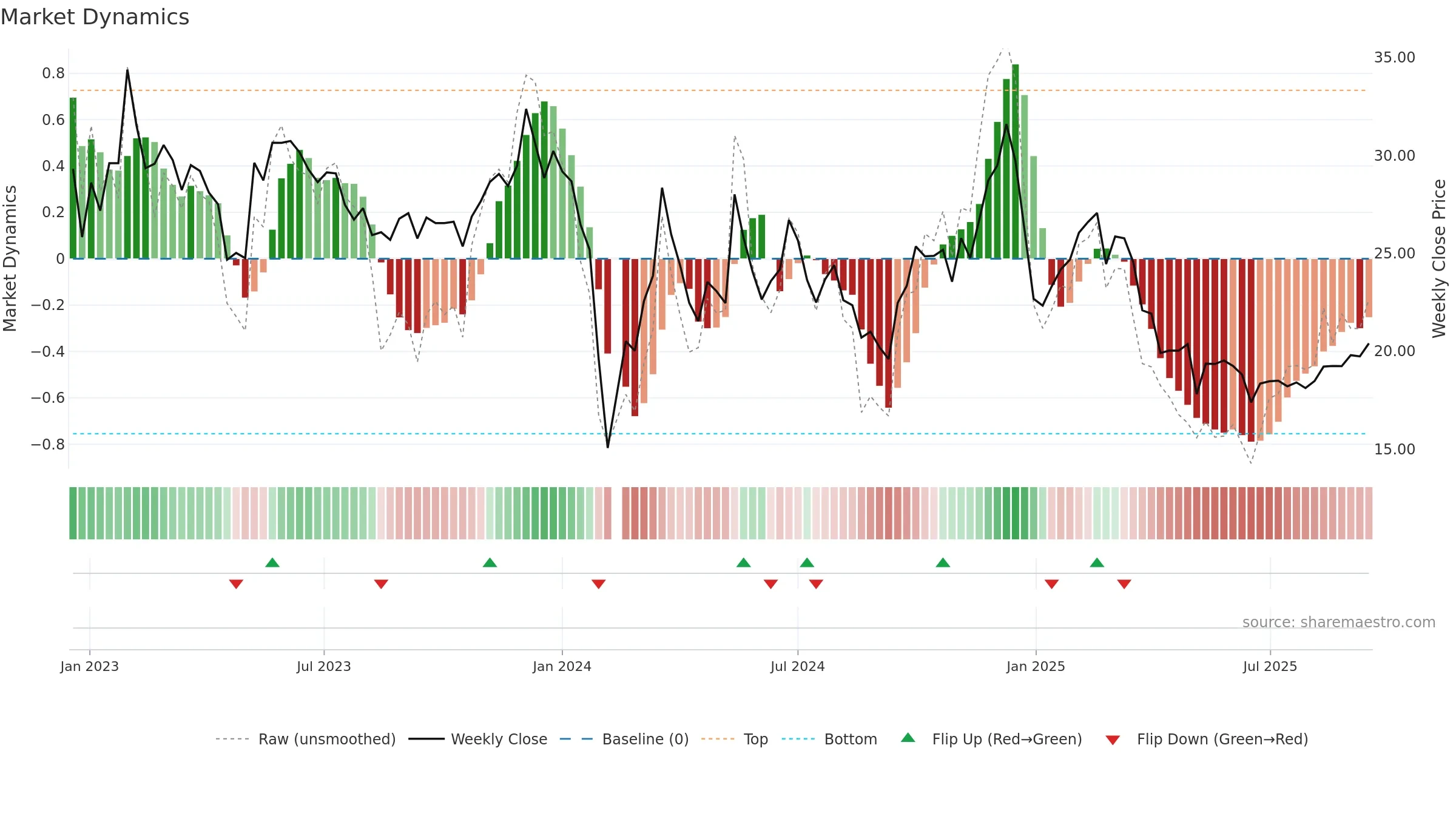 003004 weekly Market Dynamics chart, closing 2025-09-15.