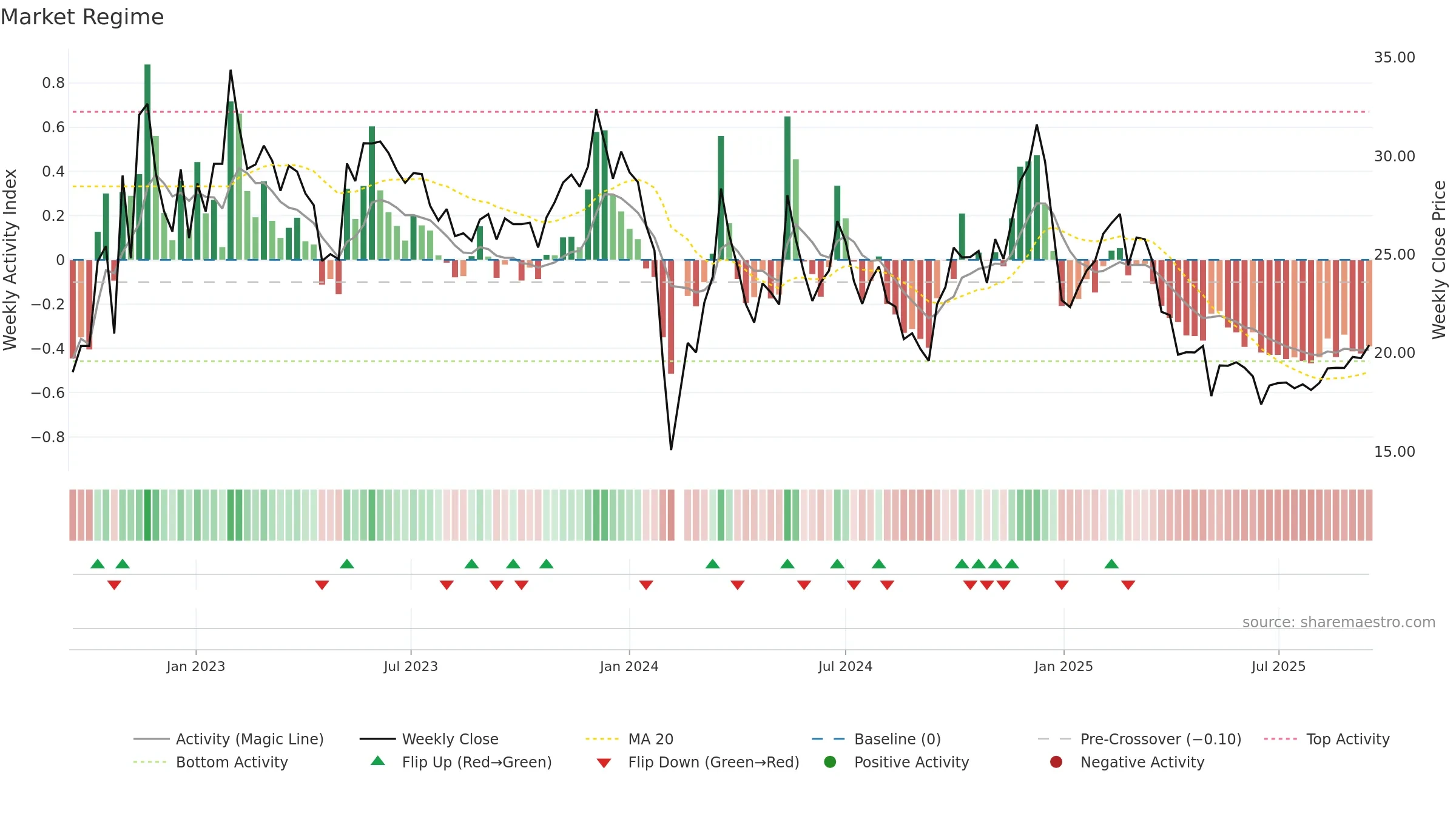 003004 weekly Market Snapshot chart, closing 2025-09-15.