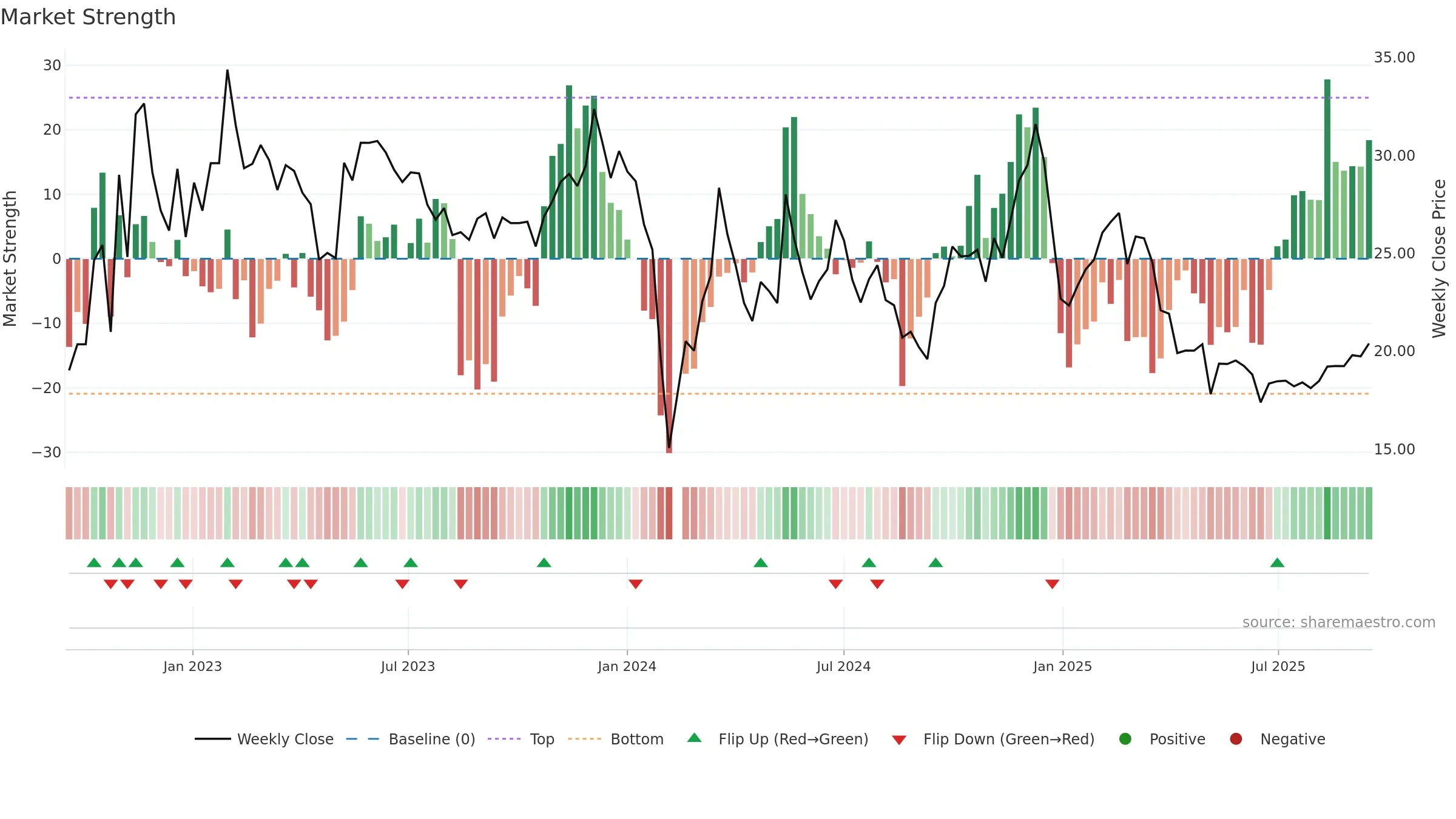 003004 weekly Market Strength chart, closing 2025-09-15.