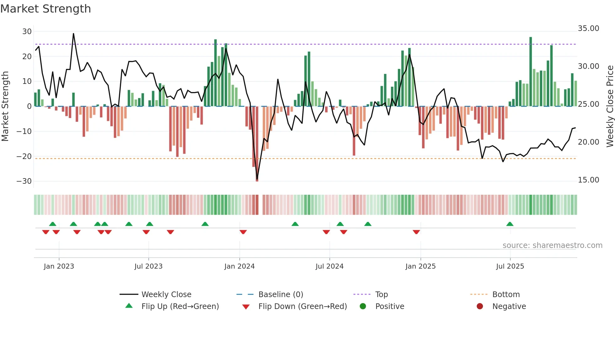 003004 weekly Market Strength chart