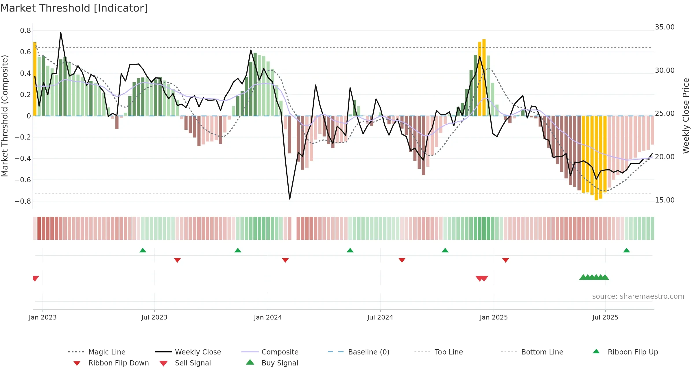 003004 weekly Market Threshold chart, closing 2025-09-15.