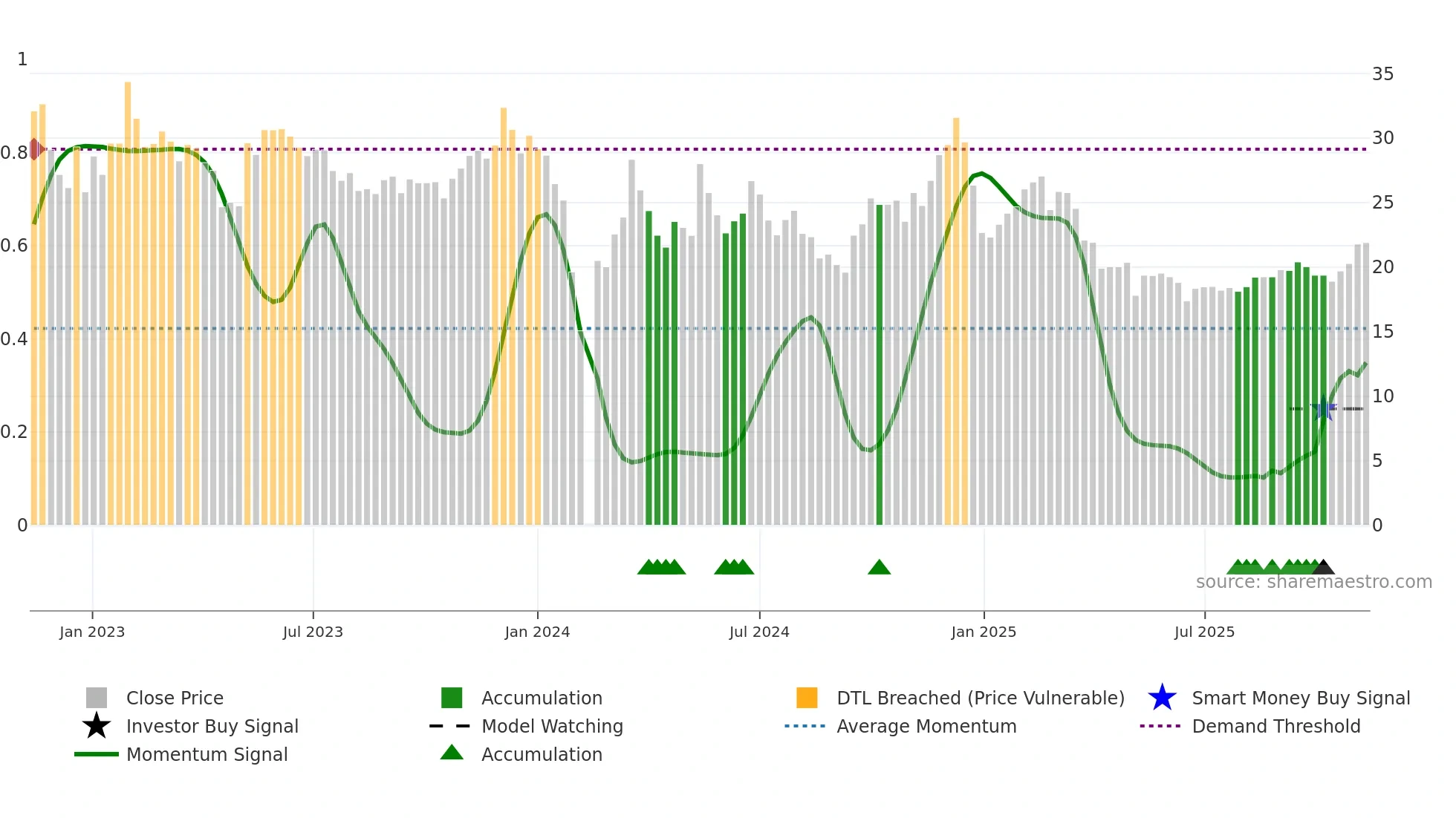 003004 weekly Smart Money chart
