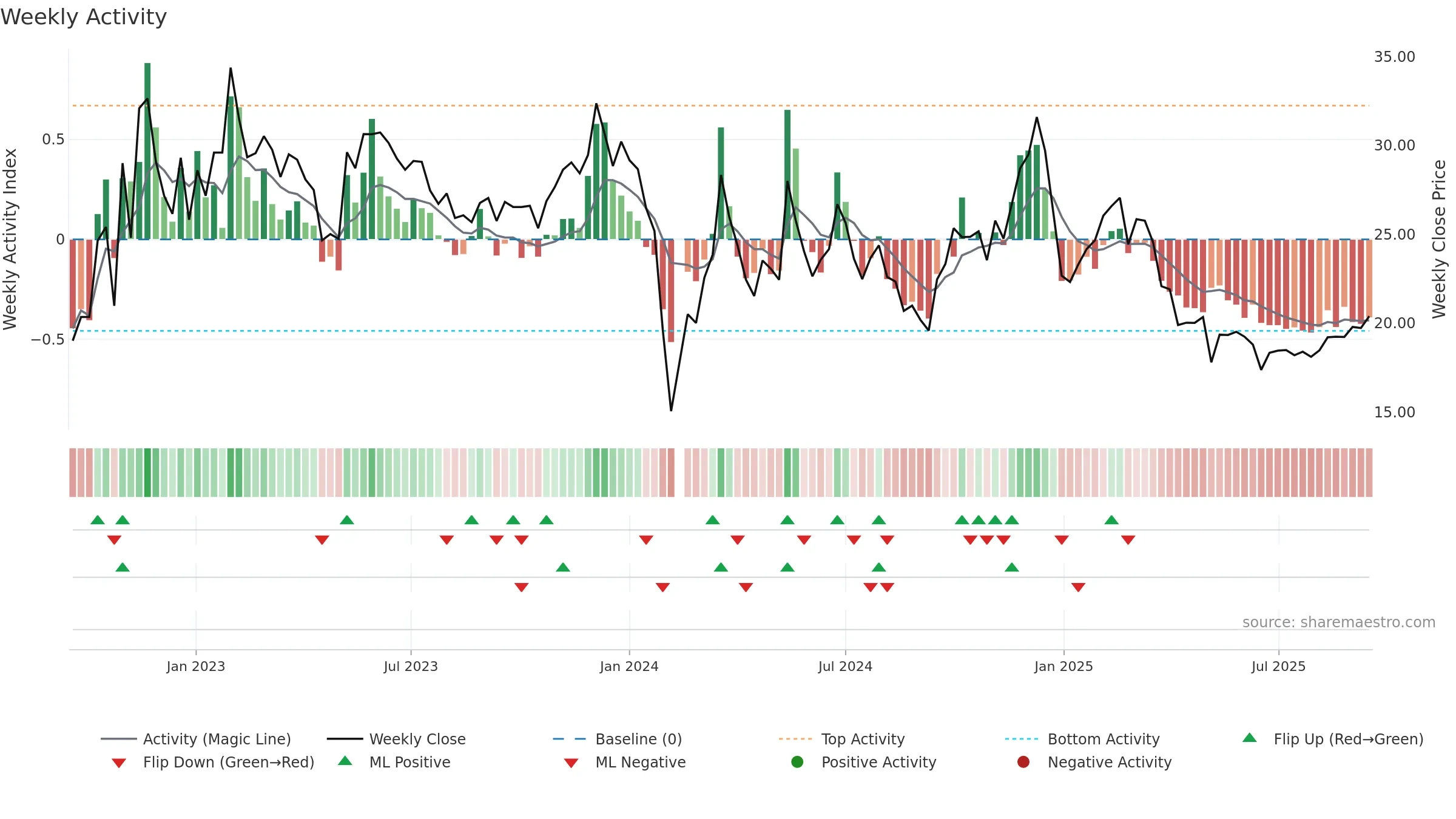 003004 weekly Activity chart, closing 2025-09-15.