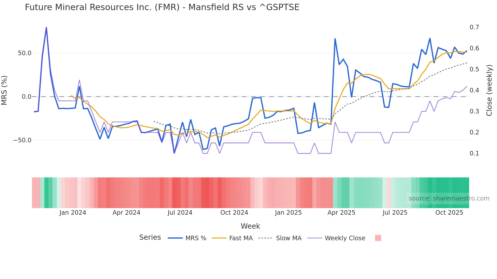 FMR Mansfield Relative Strength chart