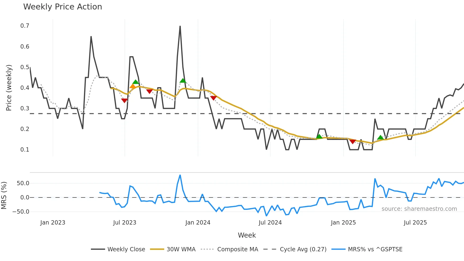 FMR weekly Price Action chart, closing 2025-10-31