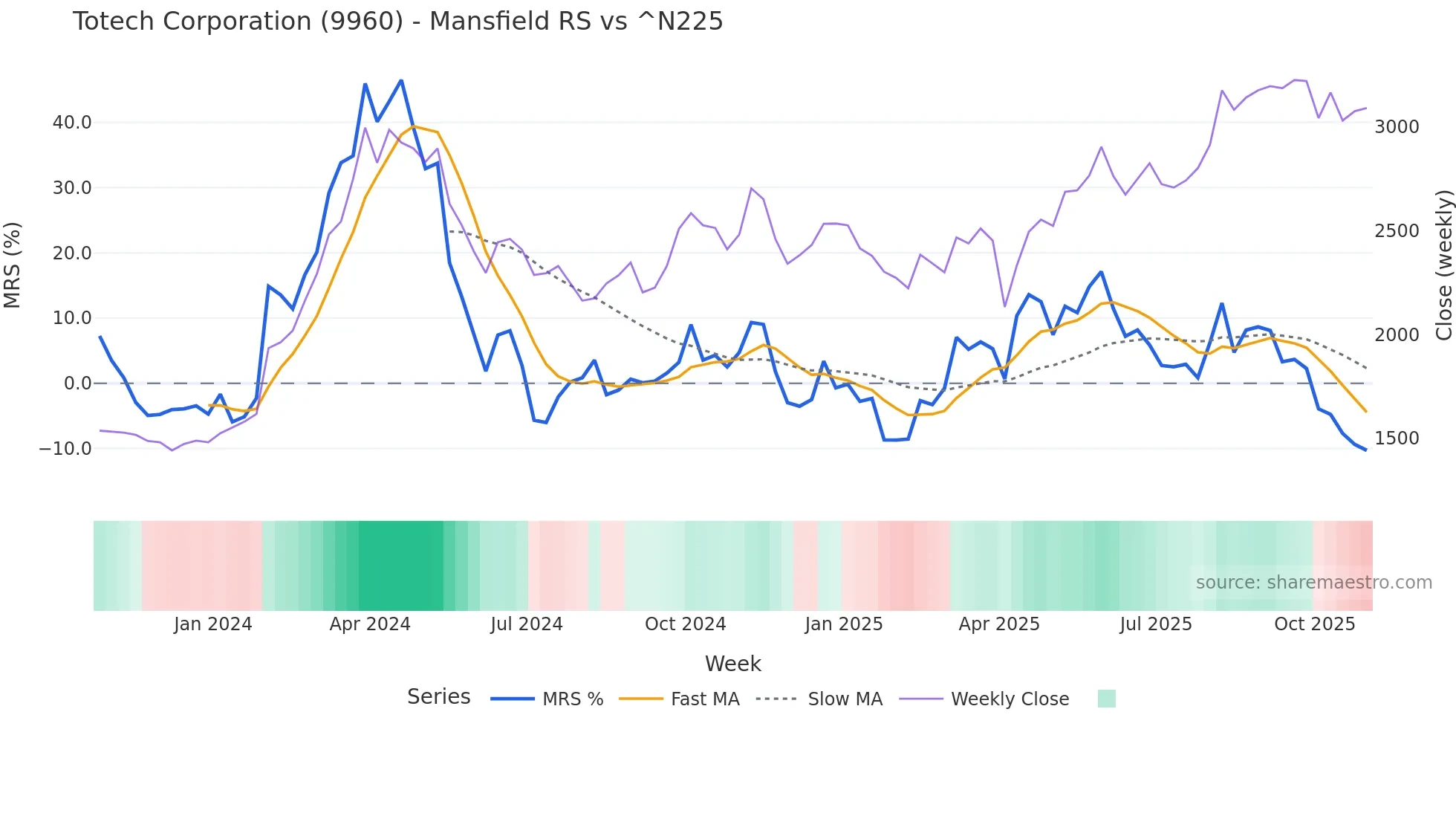9960 Mansfield Relative Strength chart