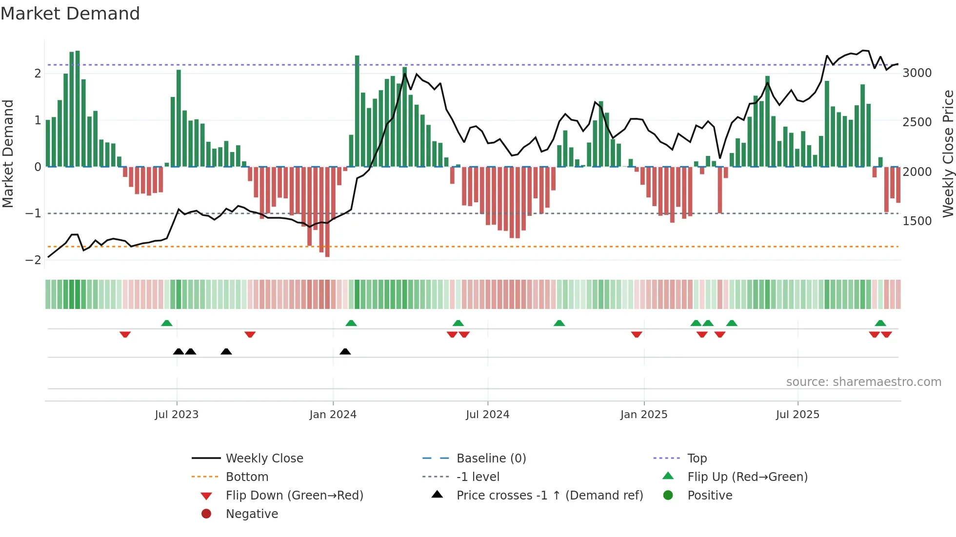 9960 weekly Market Demand chart