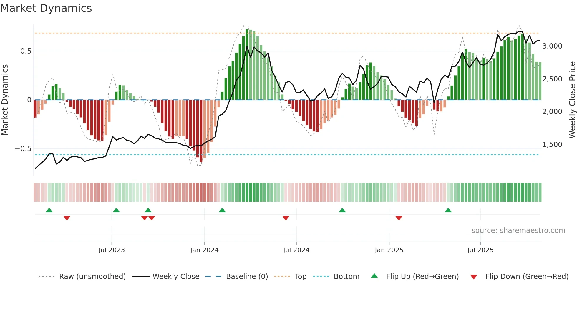 9960 weekly Market Dynamics chart