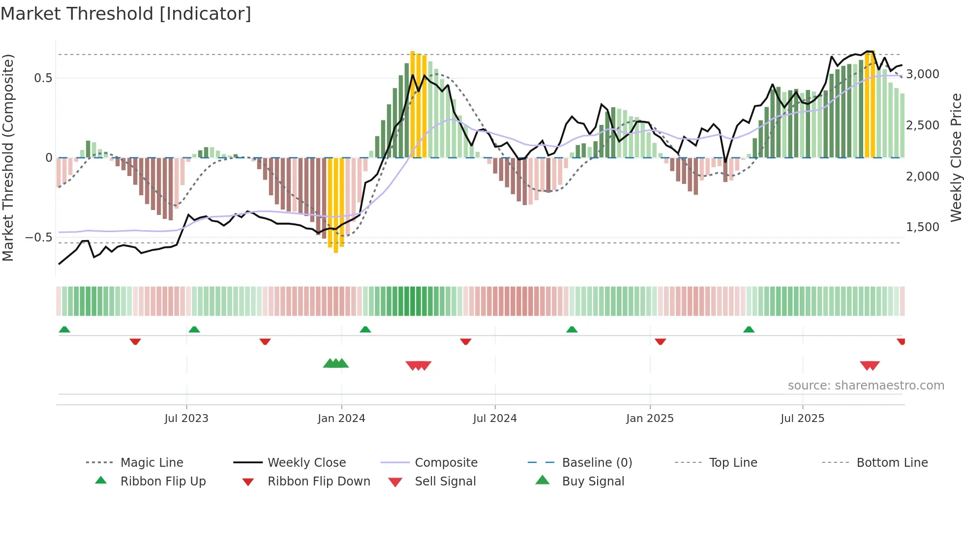 9960 weekly Market Threshold chart