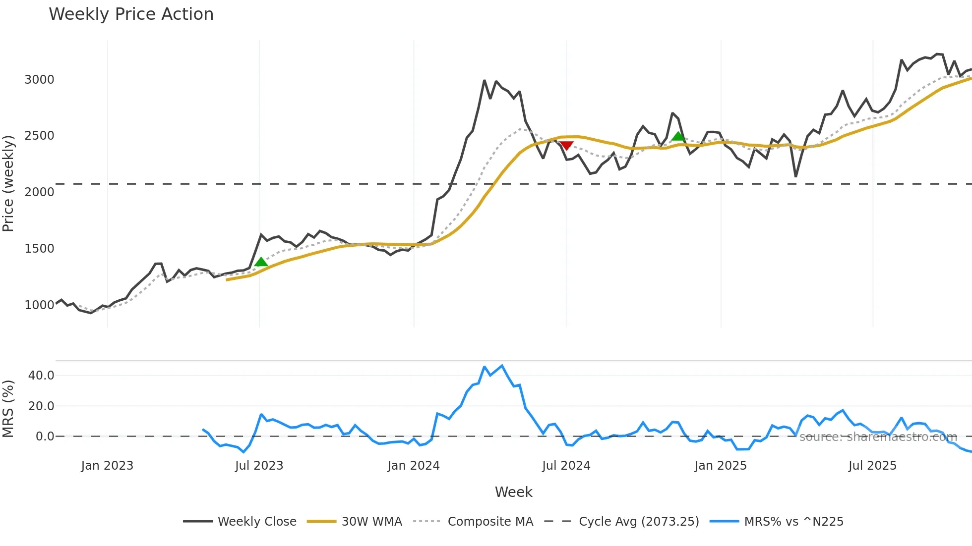 9960 weekly Price Action chart, closing 2025-10-27