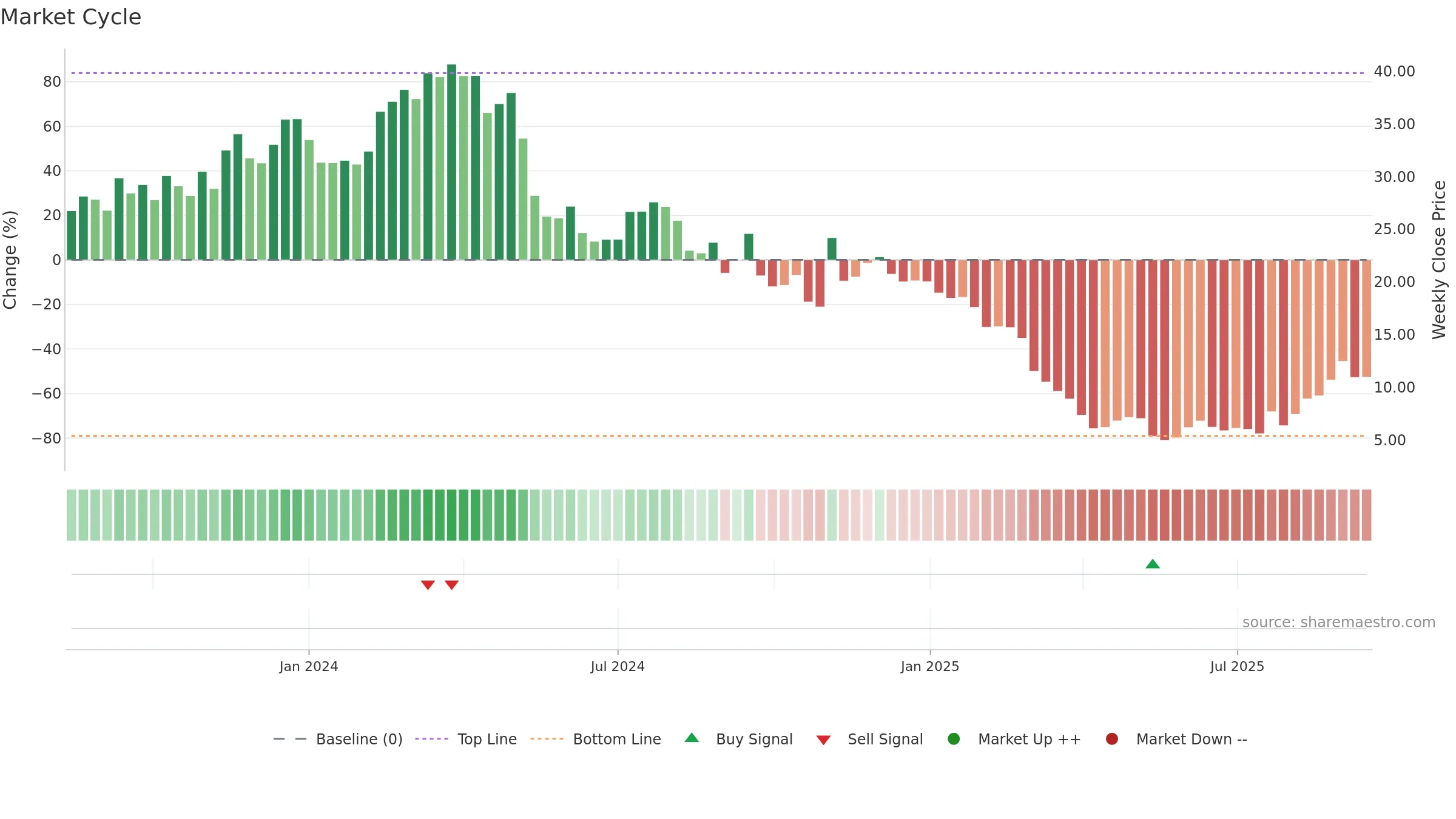 FTRE weekly Market Cycle chart, closing 2025-09-15.