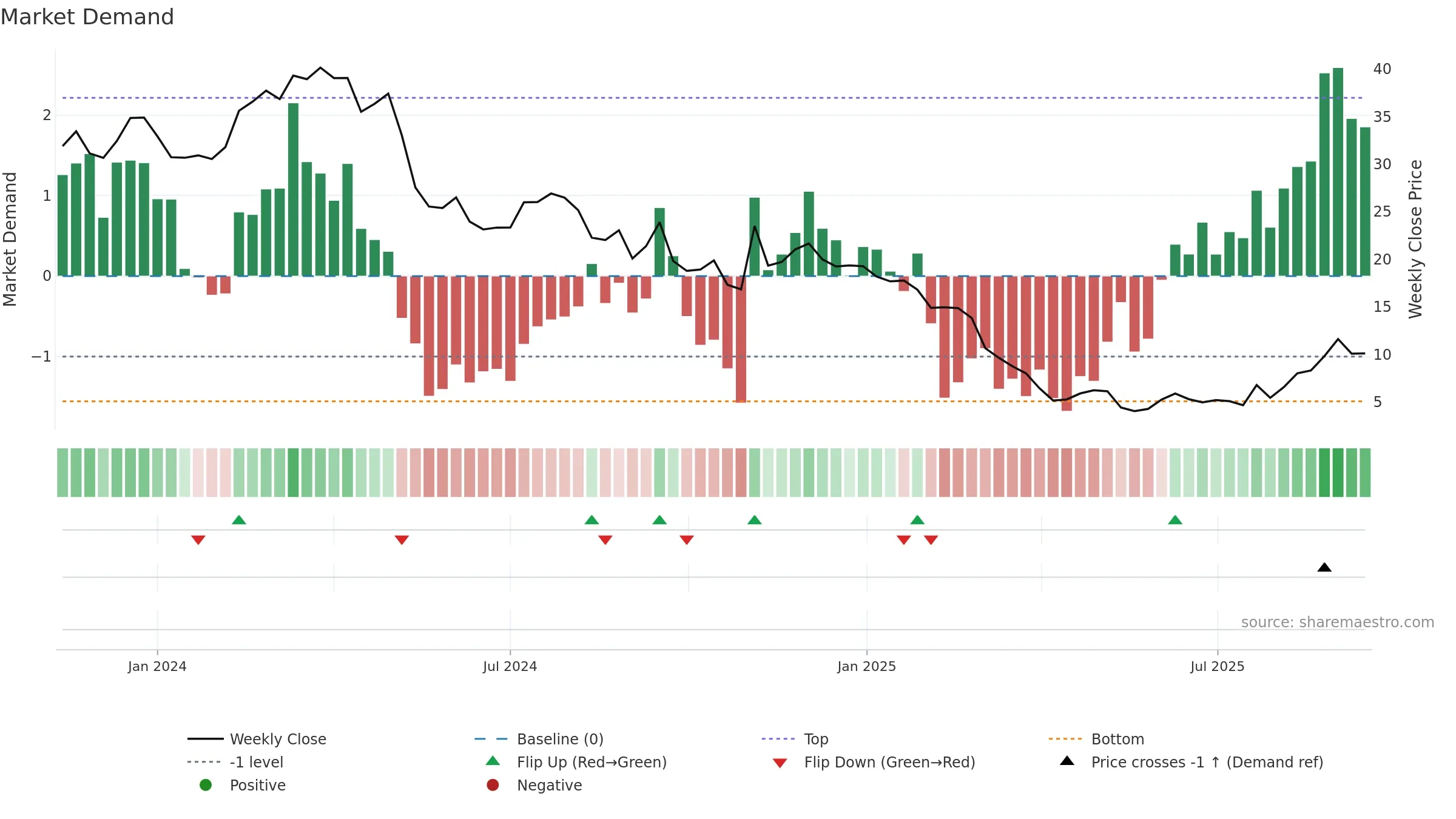 FTRE weekly Market Demand chart, closing 2025-09-15.