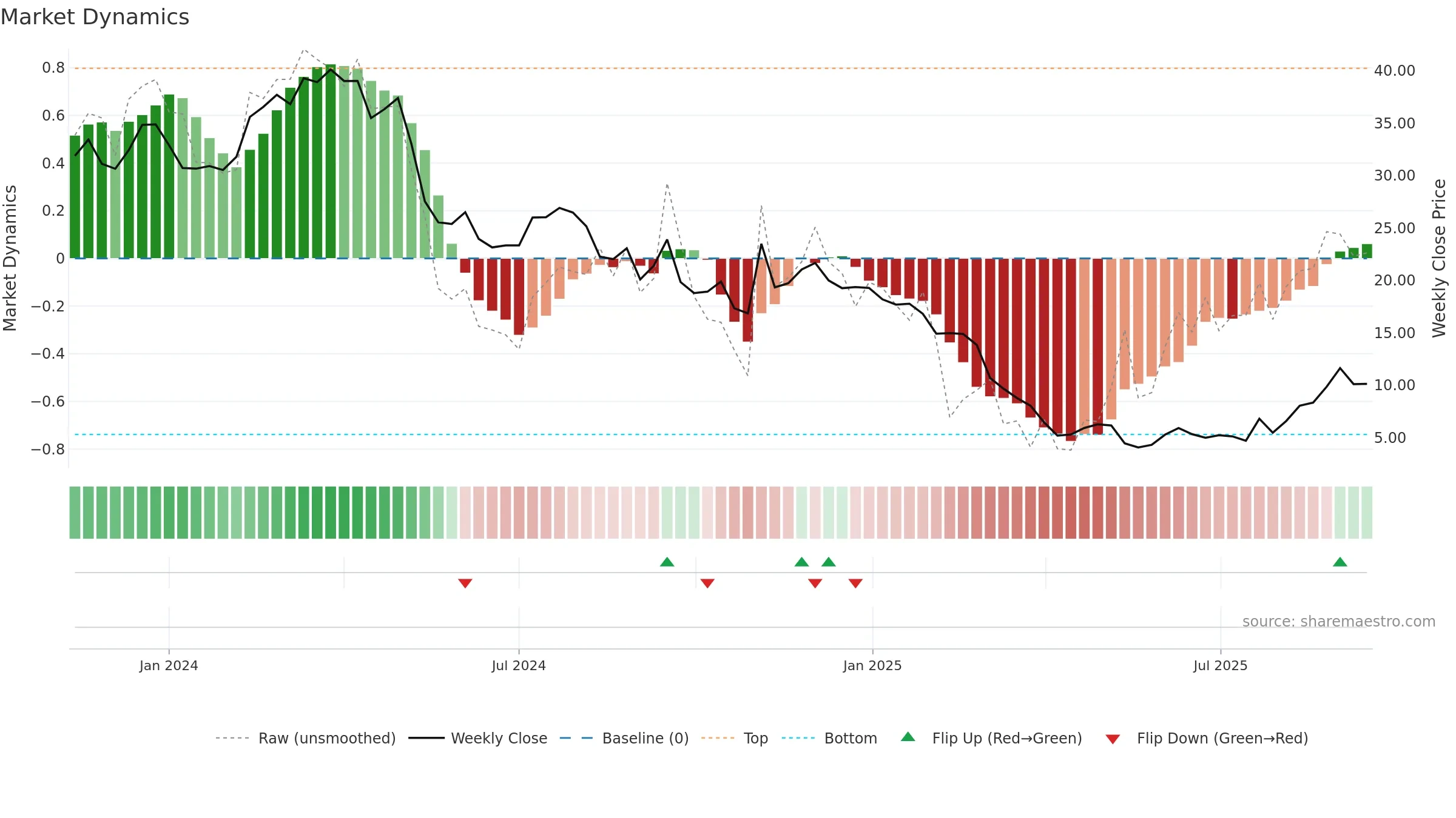 FTRE weekly Market Dynamics chart, closing 2025-09-15.