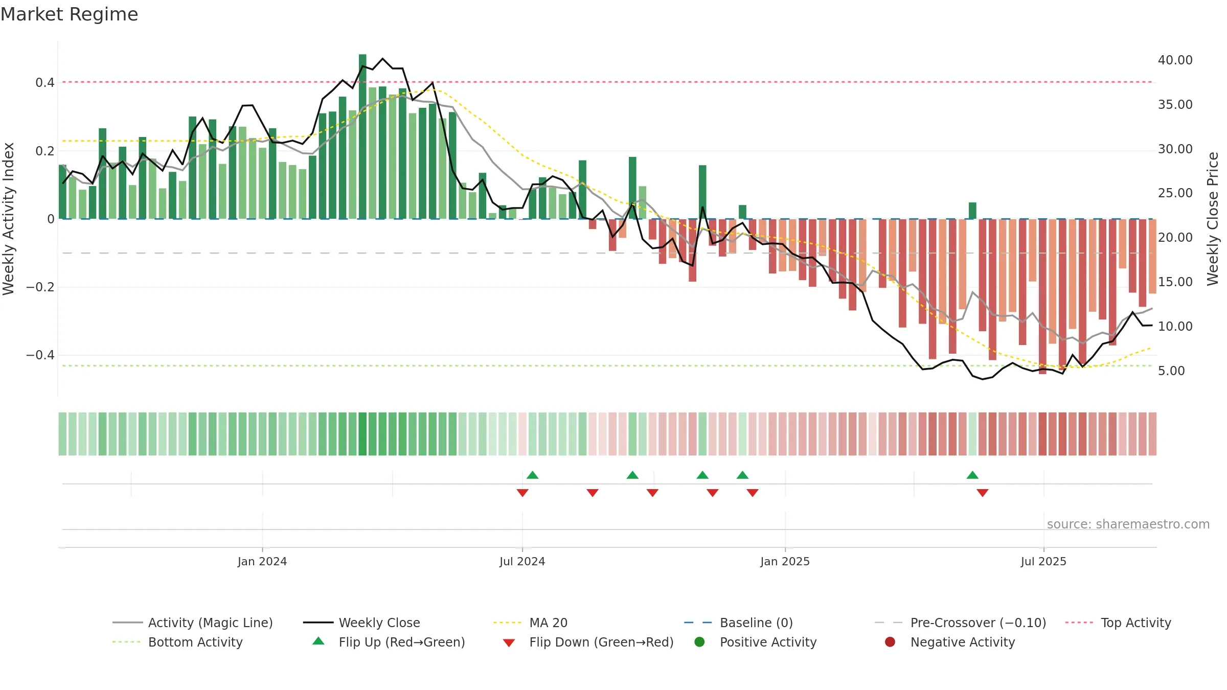FTRE weekly Market Snapshot chart, closing 2025-09-15.
