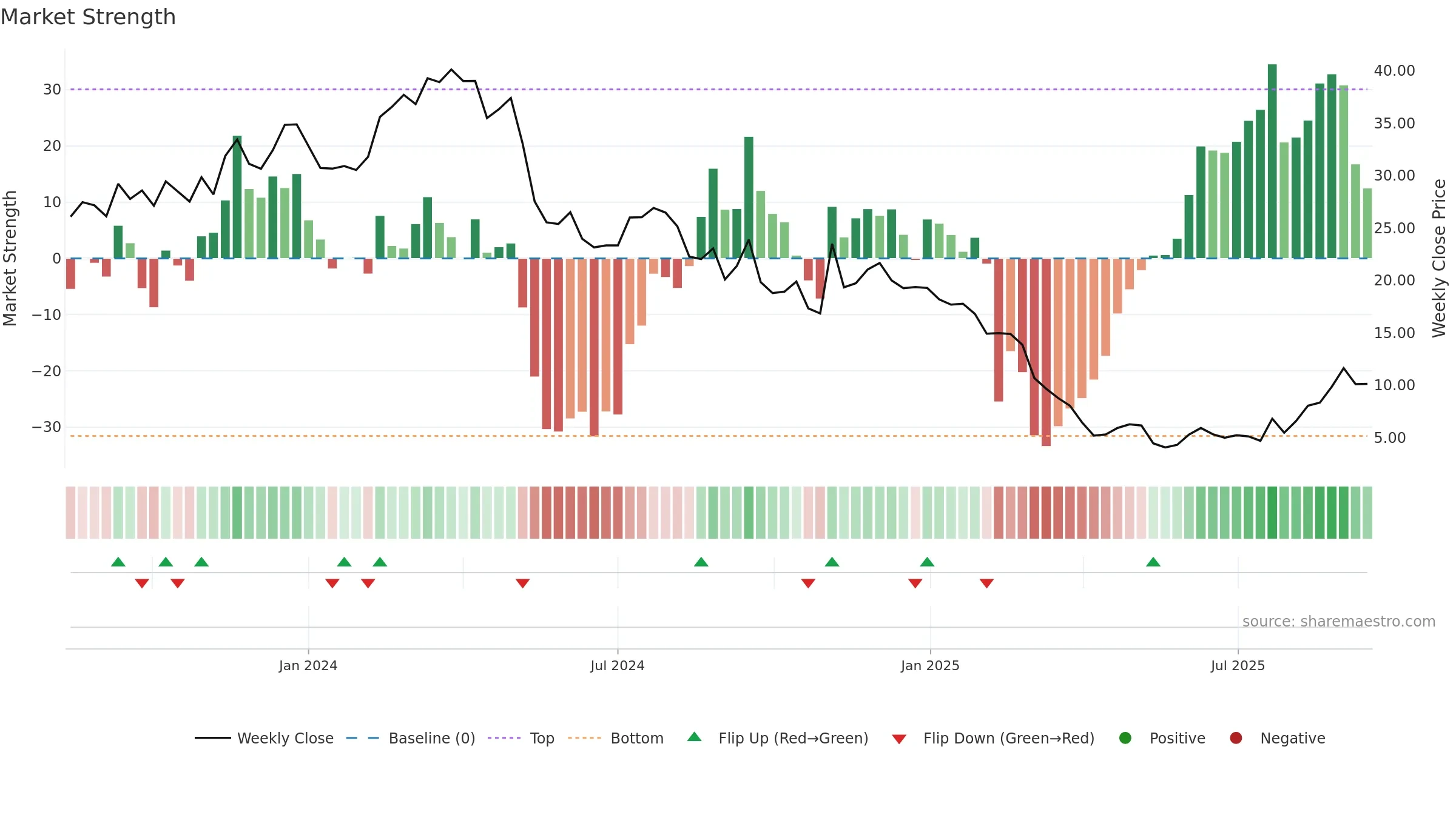FTRE weekly Market Strength chart, closing 2025-09-15.