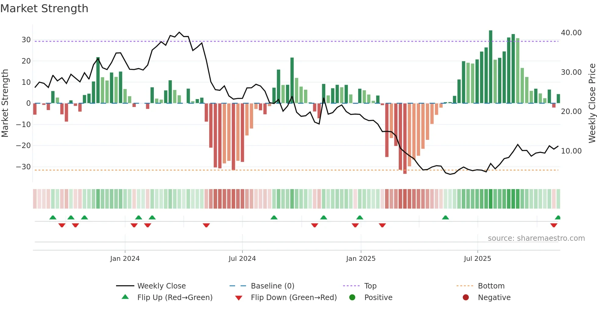 FTRE weekly Market Strength chart