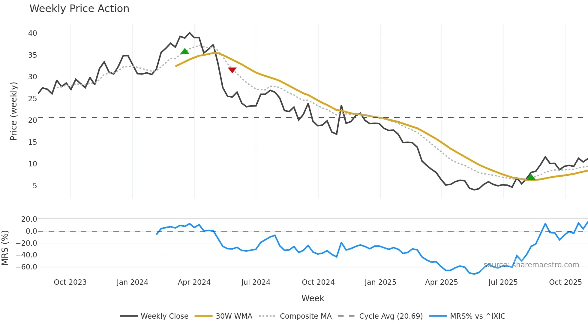 FTRE weekly Price Action chart, closing 2025-11-03