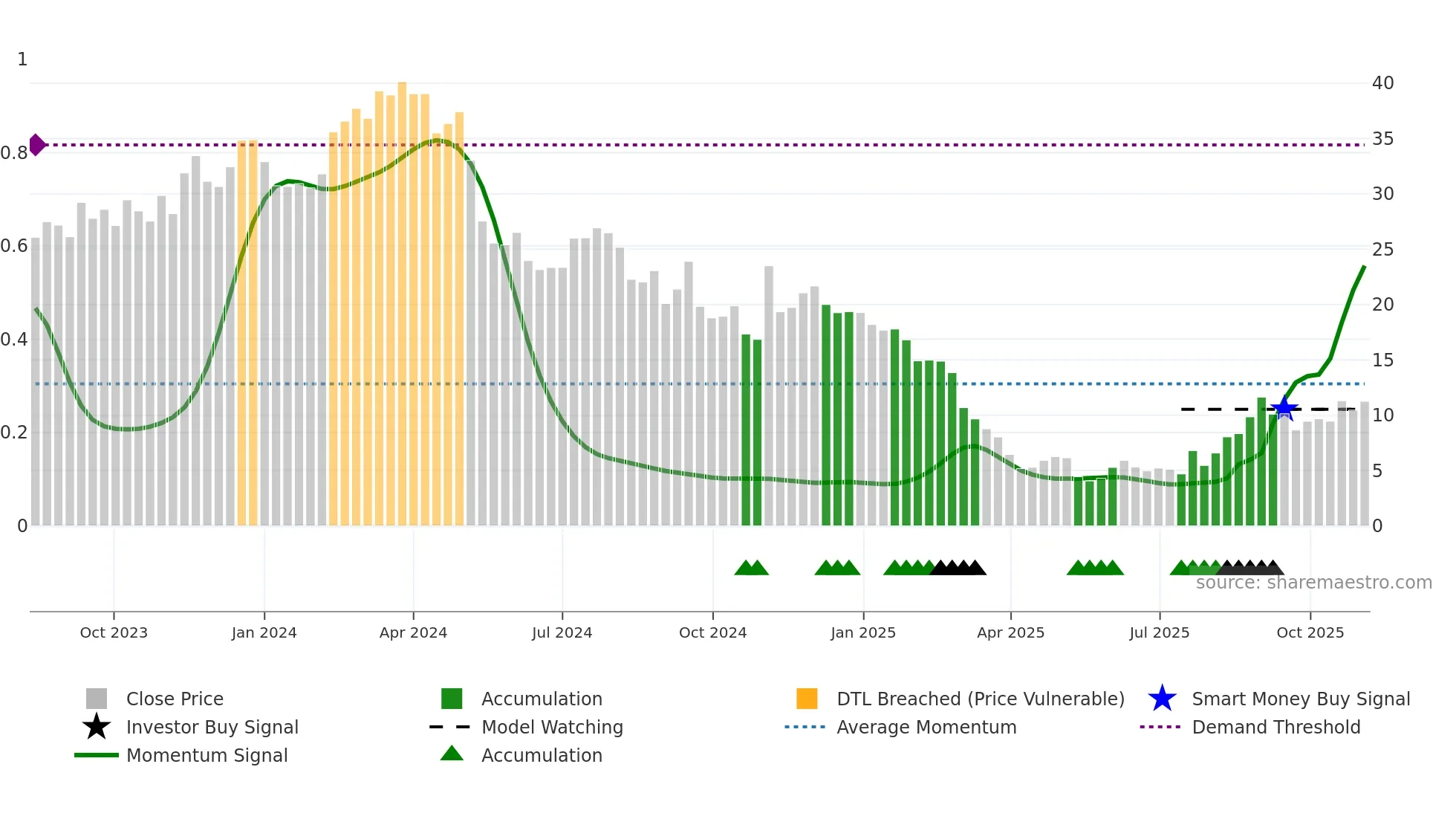 FTRE weekly Smart Money chart