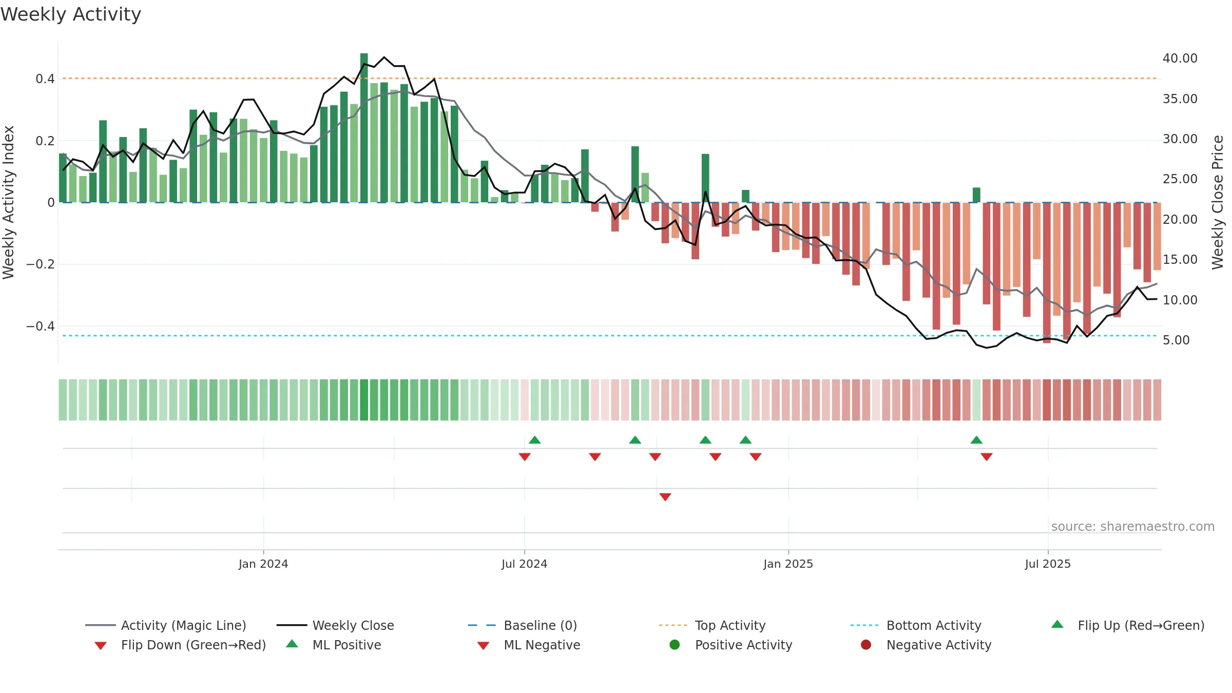 FTRE weekly Activity chart, closing 2025-09-15.