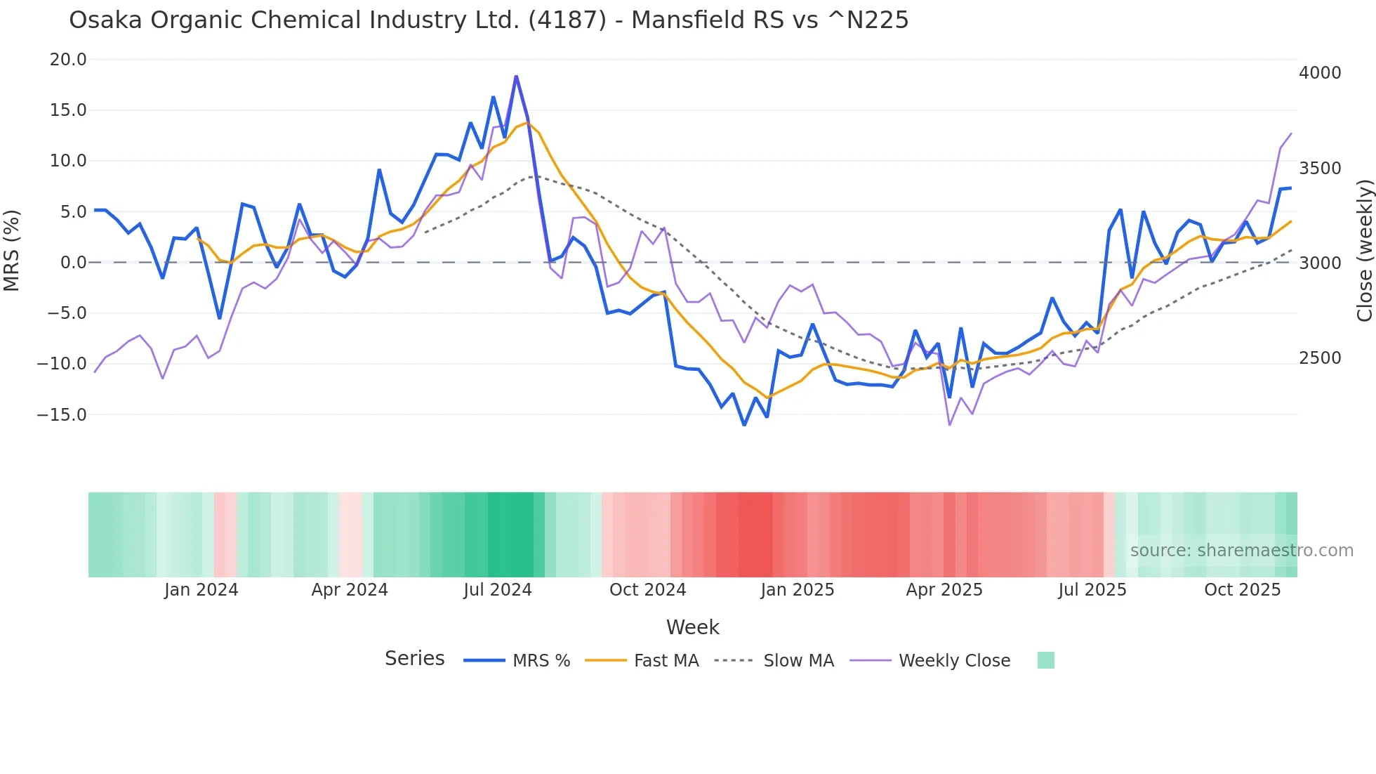 4187 Mansfield Relative Strength chart