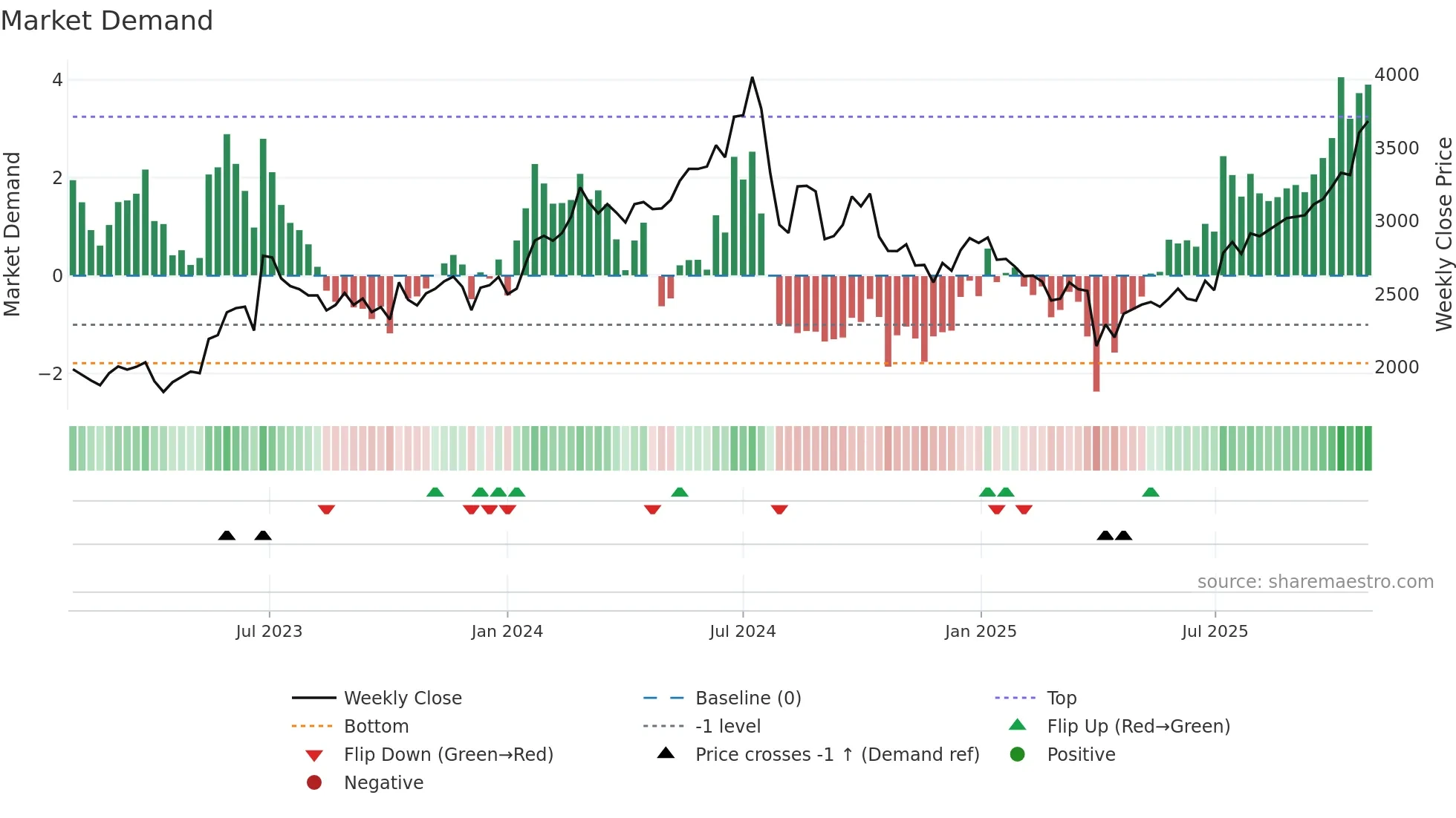 4187 weekly Market Demand chart