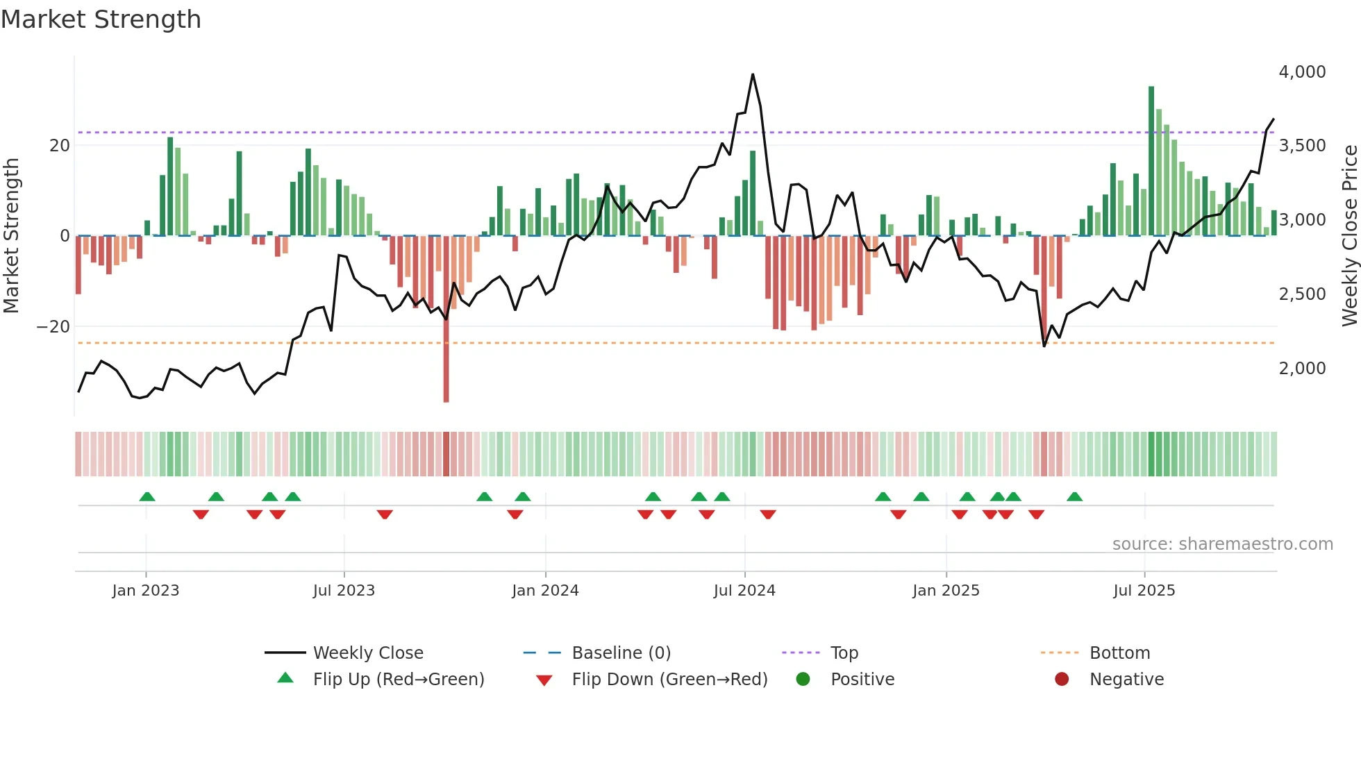 4187 weekly Market Strength chart